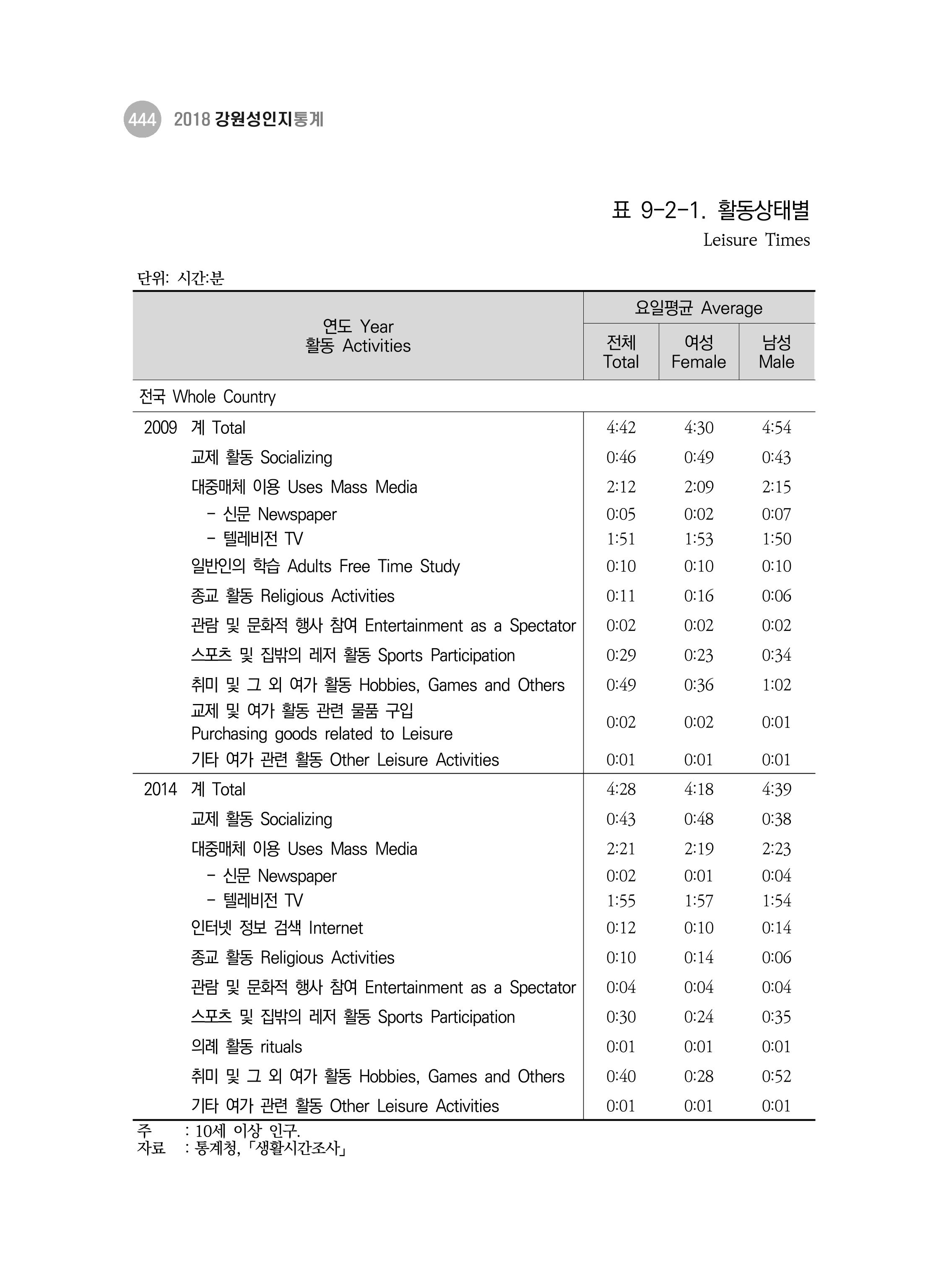 2018 강원성인지통계_제 3부 통계와 지표(9 문화 및 정보) 12페이지