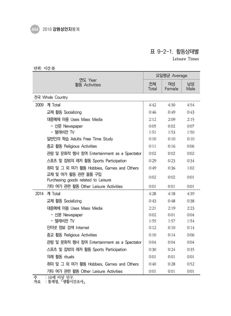 2018 강원성인지통계_제 3부 통계와 지표(9 문화 및 정보) 12페이지