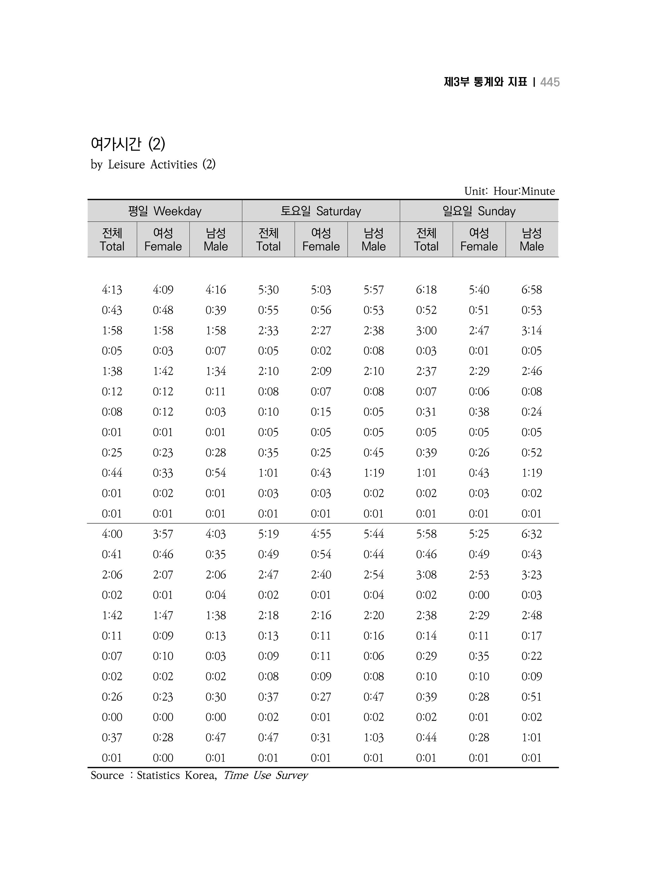 2018 강원성인지통계_제 3부 통계와 지표(9 문화 및 정보) 13페이지