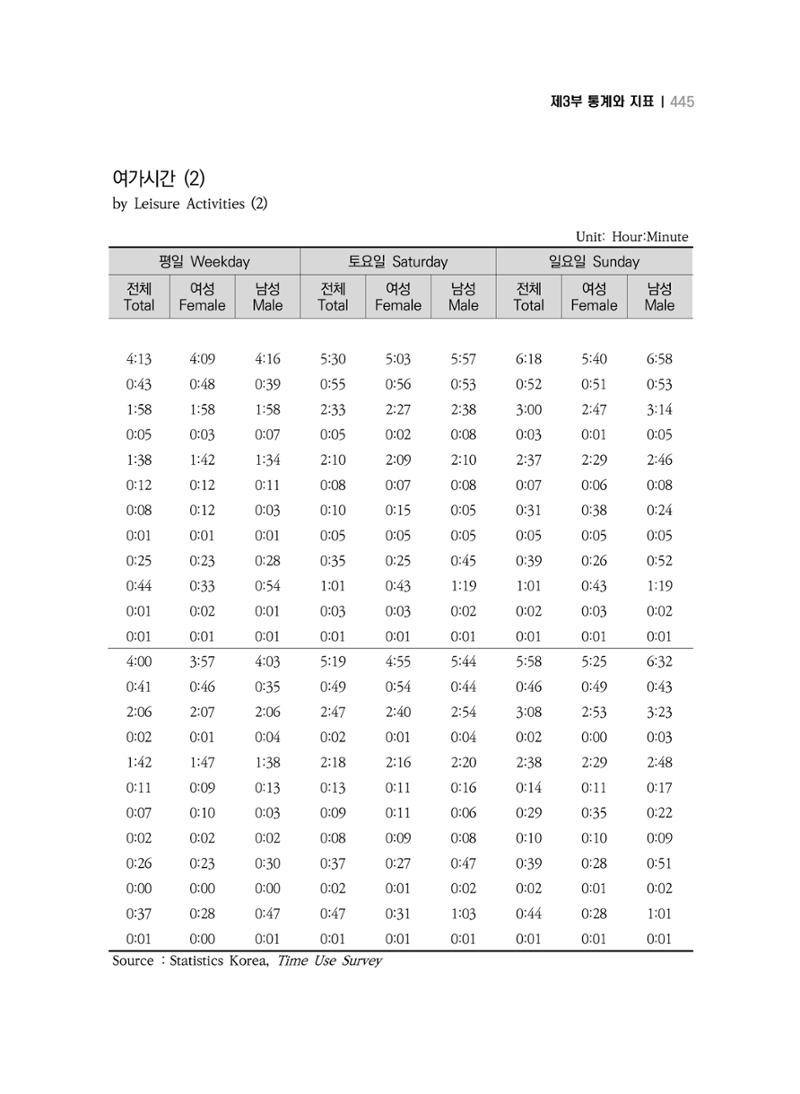 2018 강원성인지통계_제 3부 통계와 지표(9 문화 및 정보) 13페이지