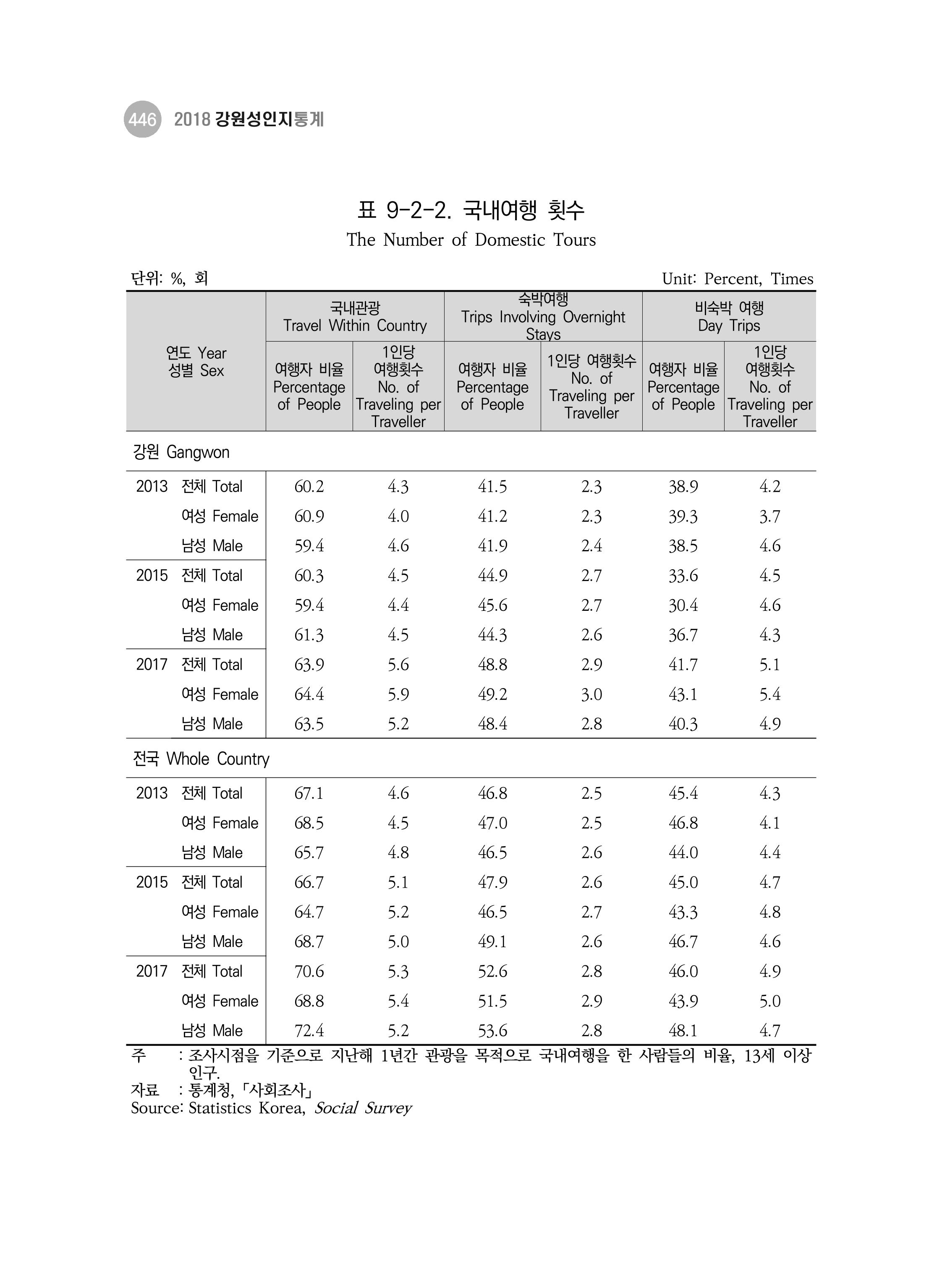 2018 강원성인지통계_제 3부 통계와 지표(9 문화 및 정보) 14페이지