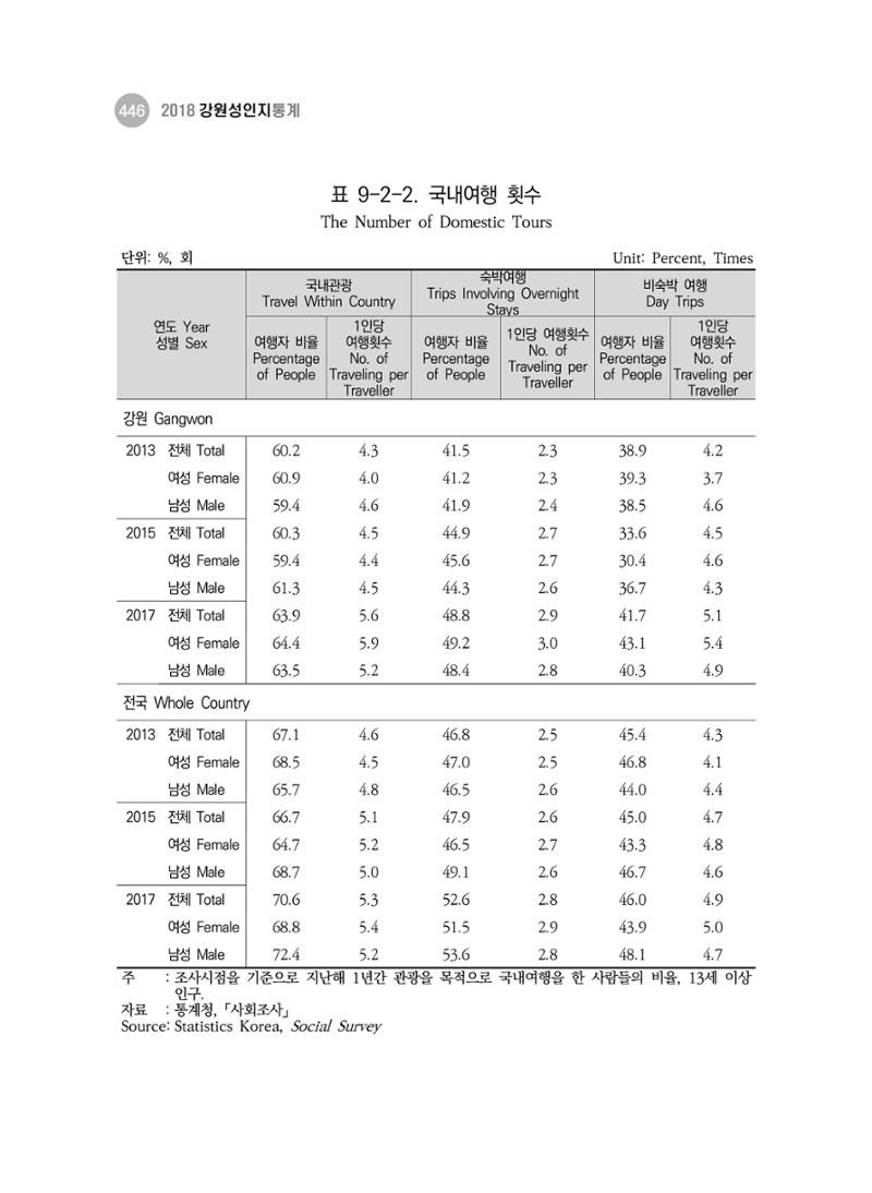 2018 강원성인지통계_제 3부 통계와 지표(9 문화 및 정보) 14페이지