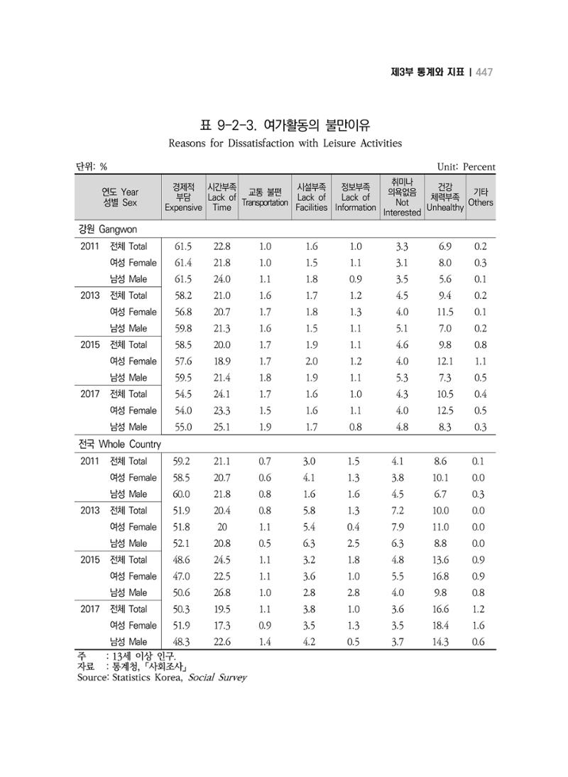 2018 강원성인지통계_제 3부 통계와 지표(9 문화 및 정보) 15페이지