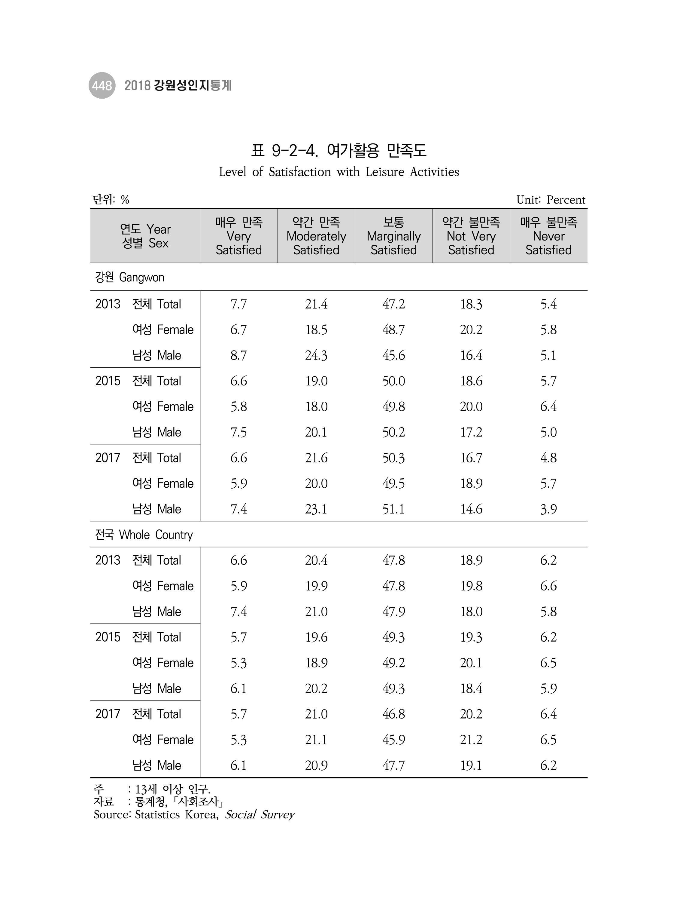 2018 강원성인지통계_제 3부 통계와 지표(9 문화 및 정보) 16페이지