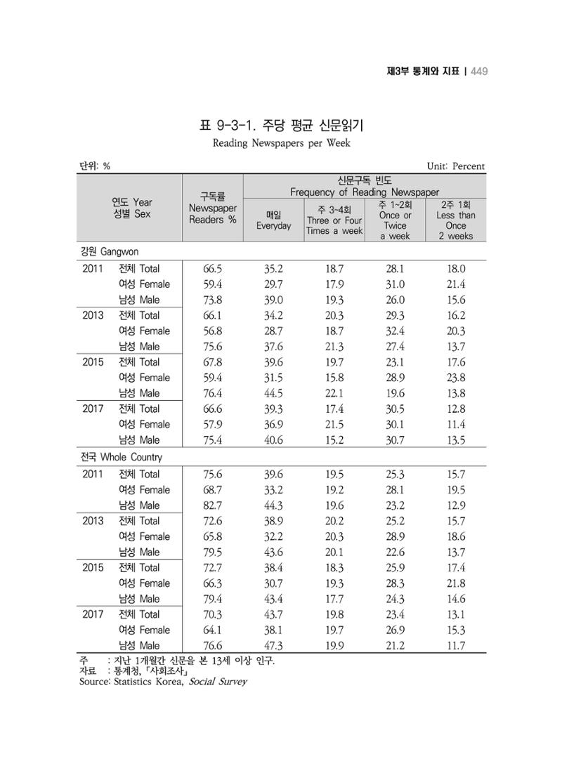2018 강원성인지통계_제 3부 통계와 지표(9 문화 및 정보) 17페이지