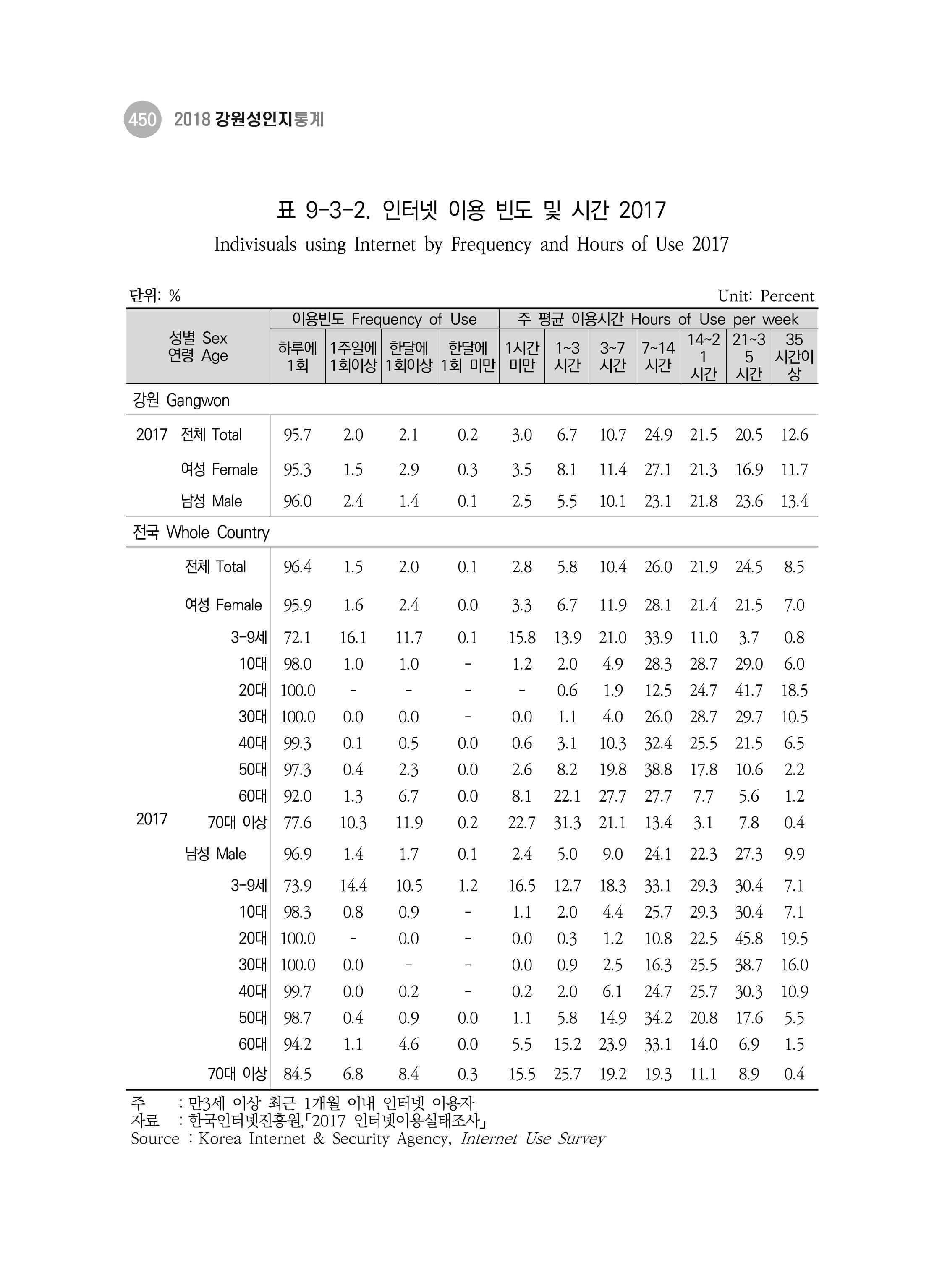 2018 강원성인지통계_제 3부 통계와 지표(9 문화 및 정보) 18페이지