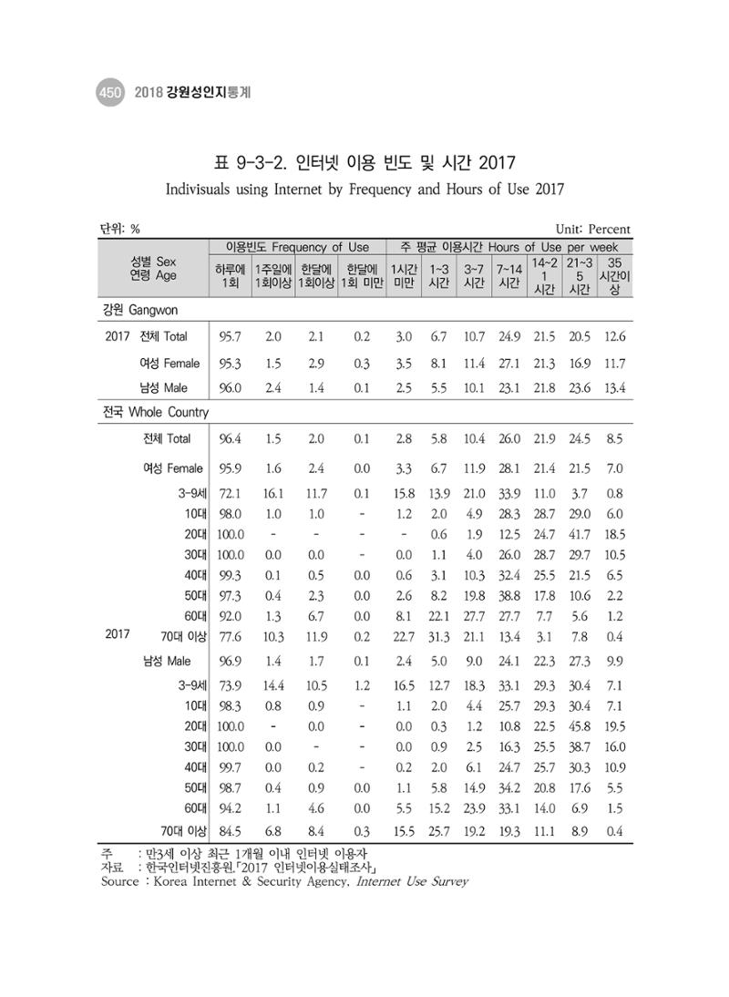2018 강원성인지통계_제 3부 통계와 지표(9 문화 및 정보) 18페이지