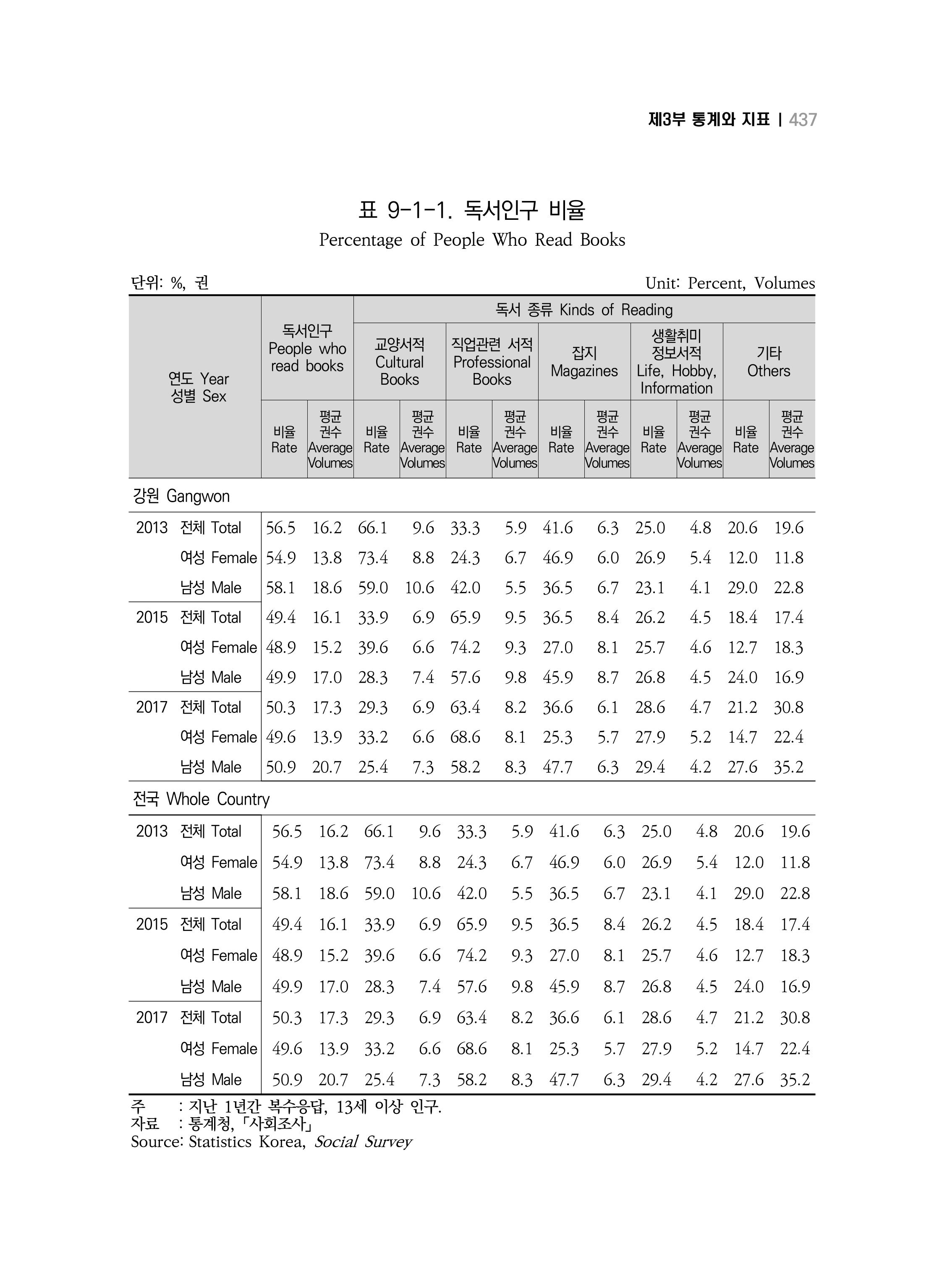 2018 강원성인지통계_제 3부 통계와 지표(9 문화 및 정보) 5페이지