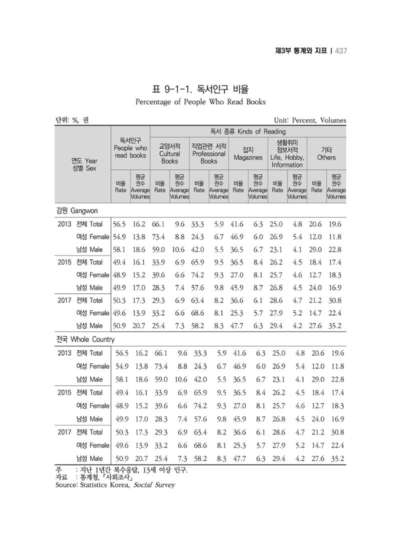 2018 강원성인지통계_제 3부 통계와 지표(9 문화 및 정보) 5페이지