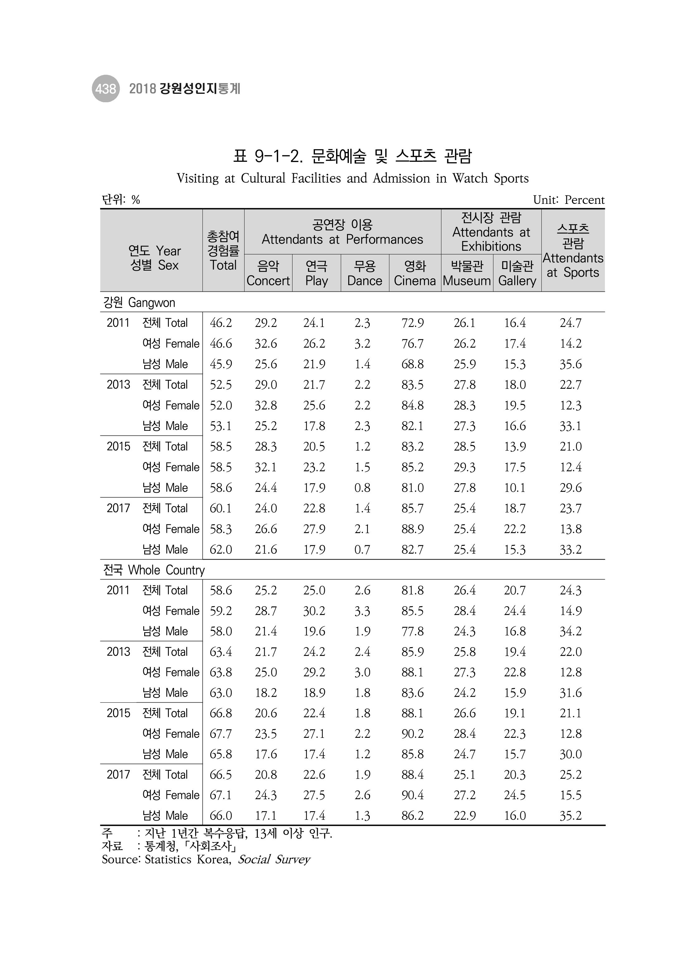 2018 강원성인지통계_제 3부 통계와 지표(9 문화 및 정보) 6페이지