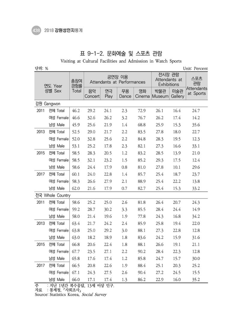 2018 강원성인지통계_제 3부 통계와 지표(9 문화 및 정보) 6페이지