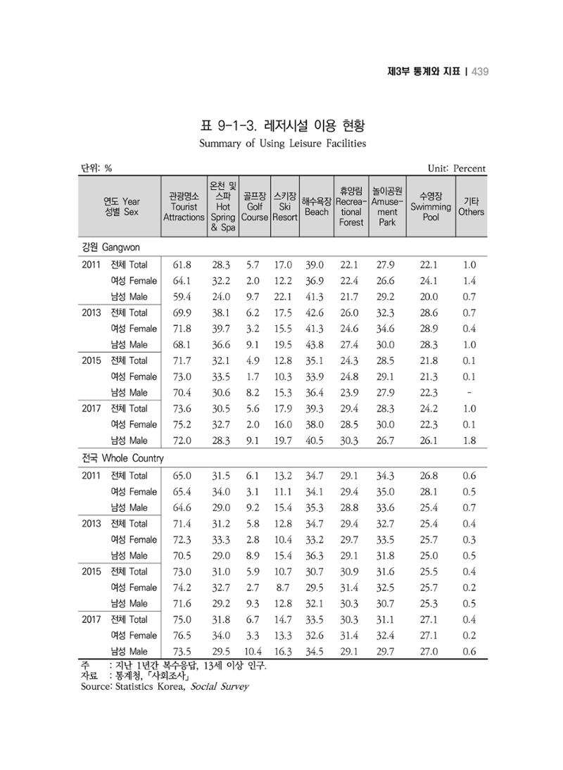 2018 강원성인지통계_제 3부 통계와 지표(9 문화 및 정보) 7페이지