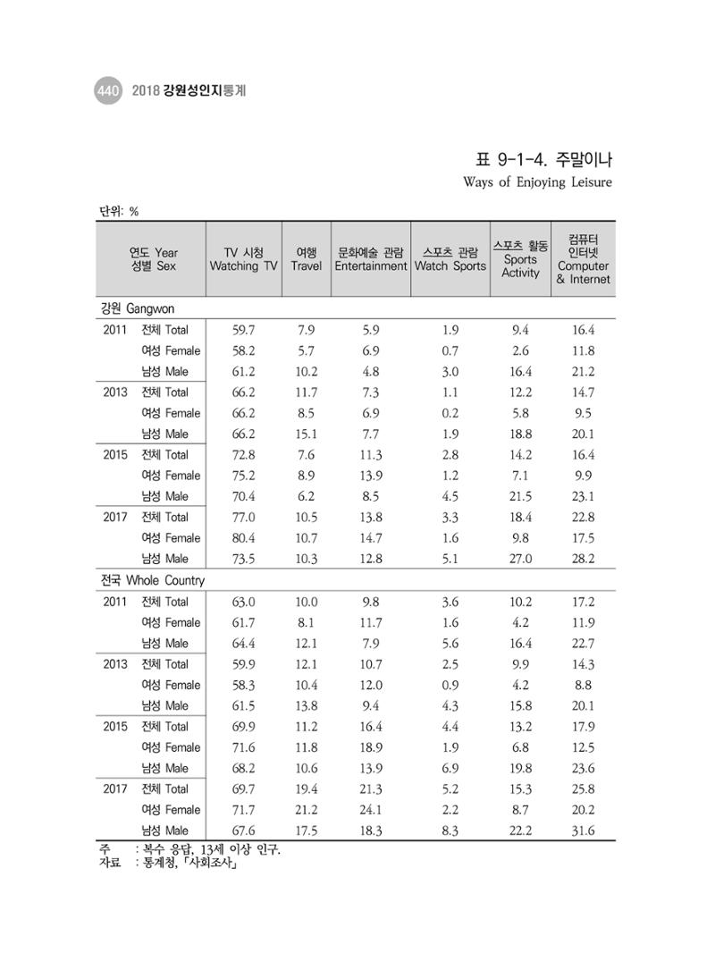 2018 강원성인지통계_제 3부 통계와 지표(9 문화 및 정보) 8페이지