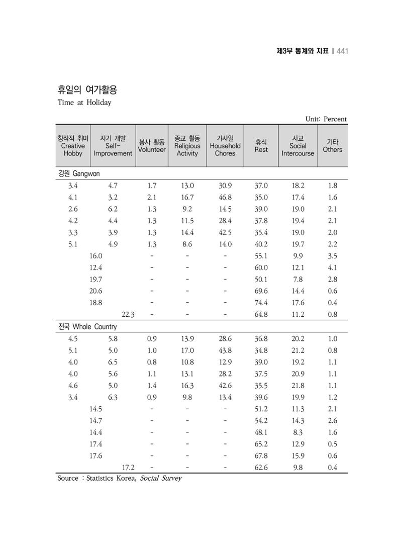 2018 강원성인지통계_제 3부 통계와 지표(9 문화 및 정보) 9페이지