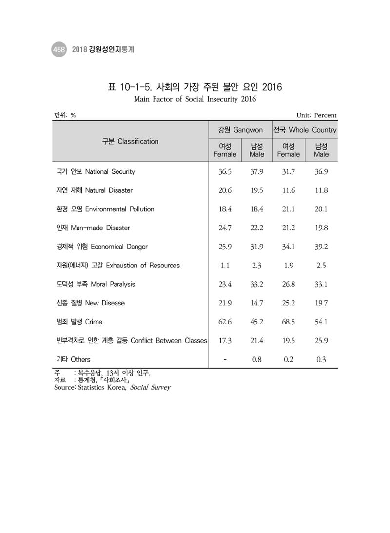 2018 강원성인지통계_제 3부 통계와 지표(10 안전) 10페이지