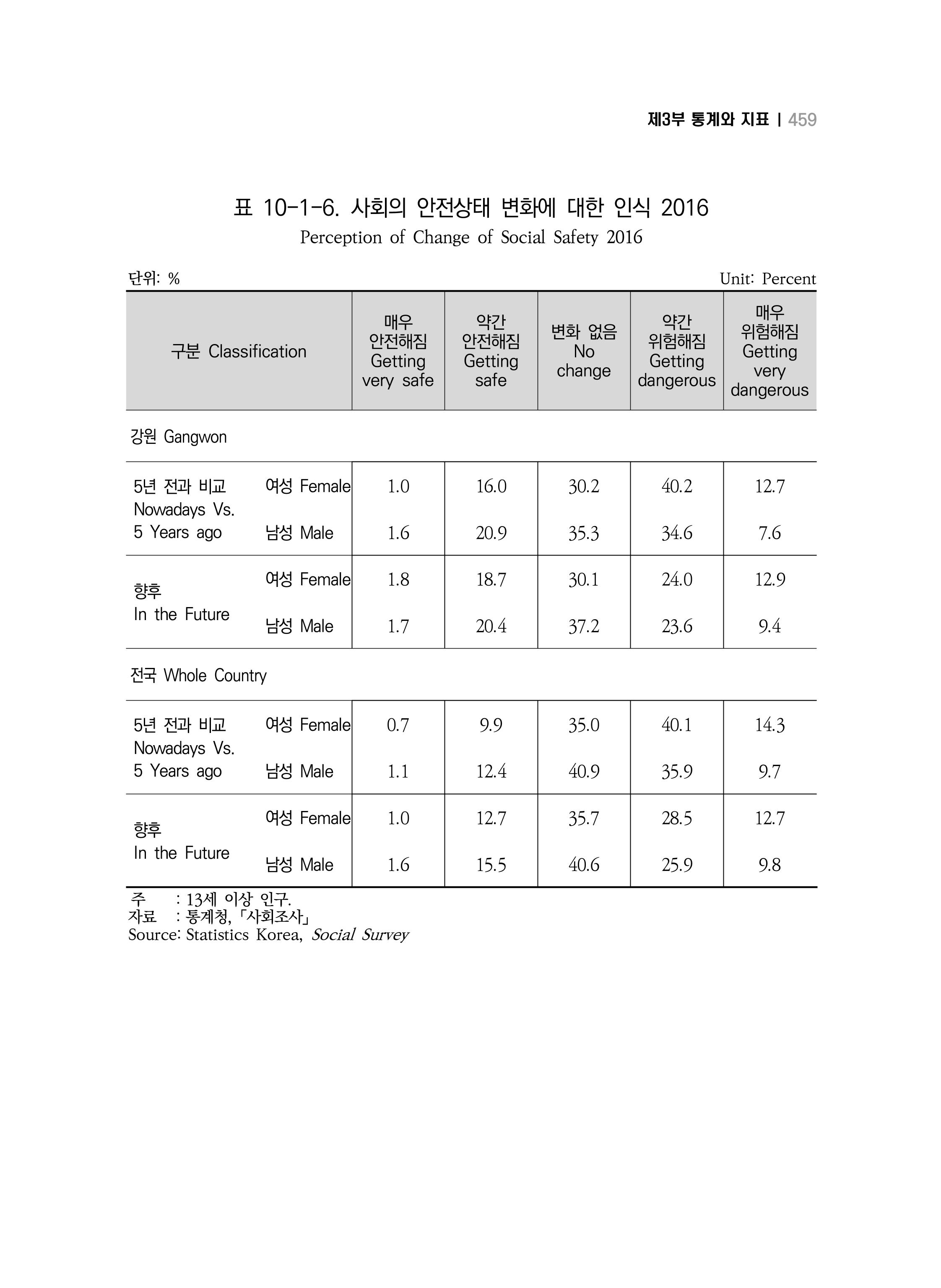 2018 강원성인지통계_제 3부 통계와 지표(10 안전) 11페이지