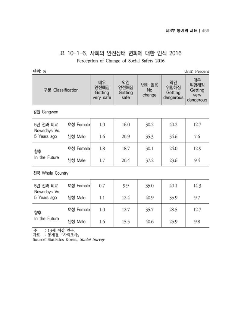 2018 강원성인지통계_제 3부 통계와 지표(10 안전) 11페이지