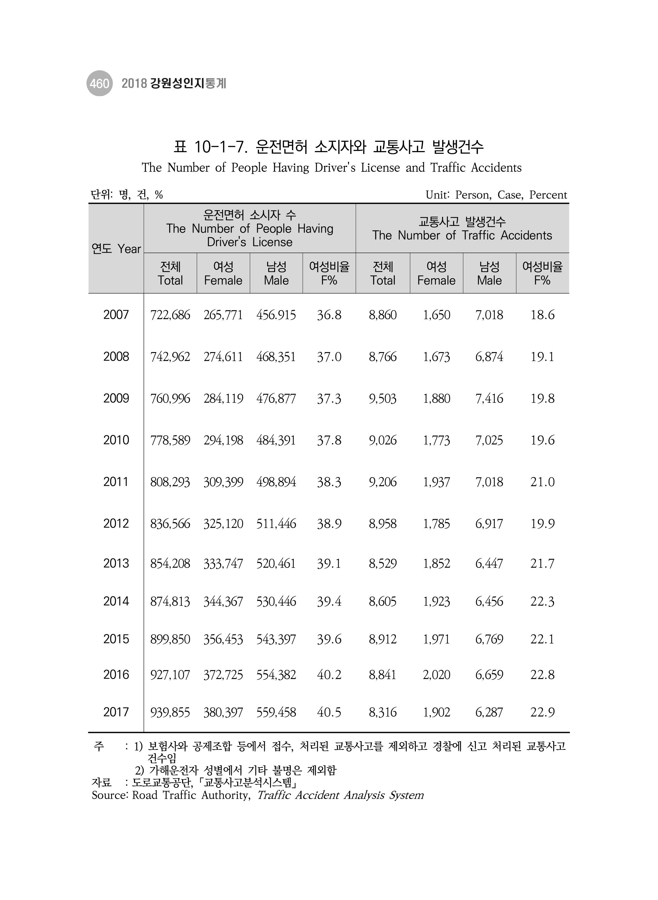 2018 강원성인지통계_제 3부 통계와 지표(10 안전) 12페이지