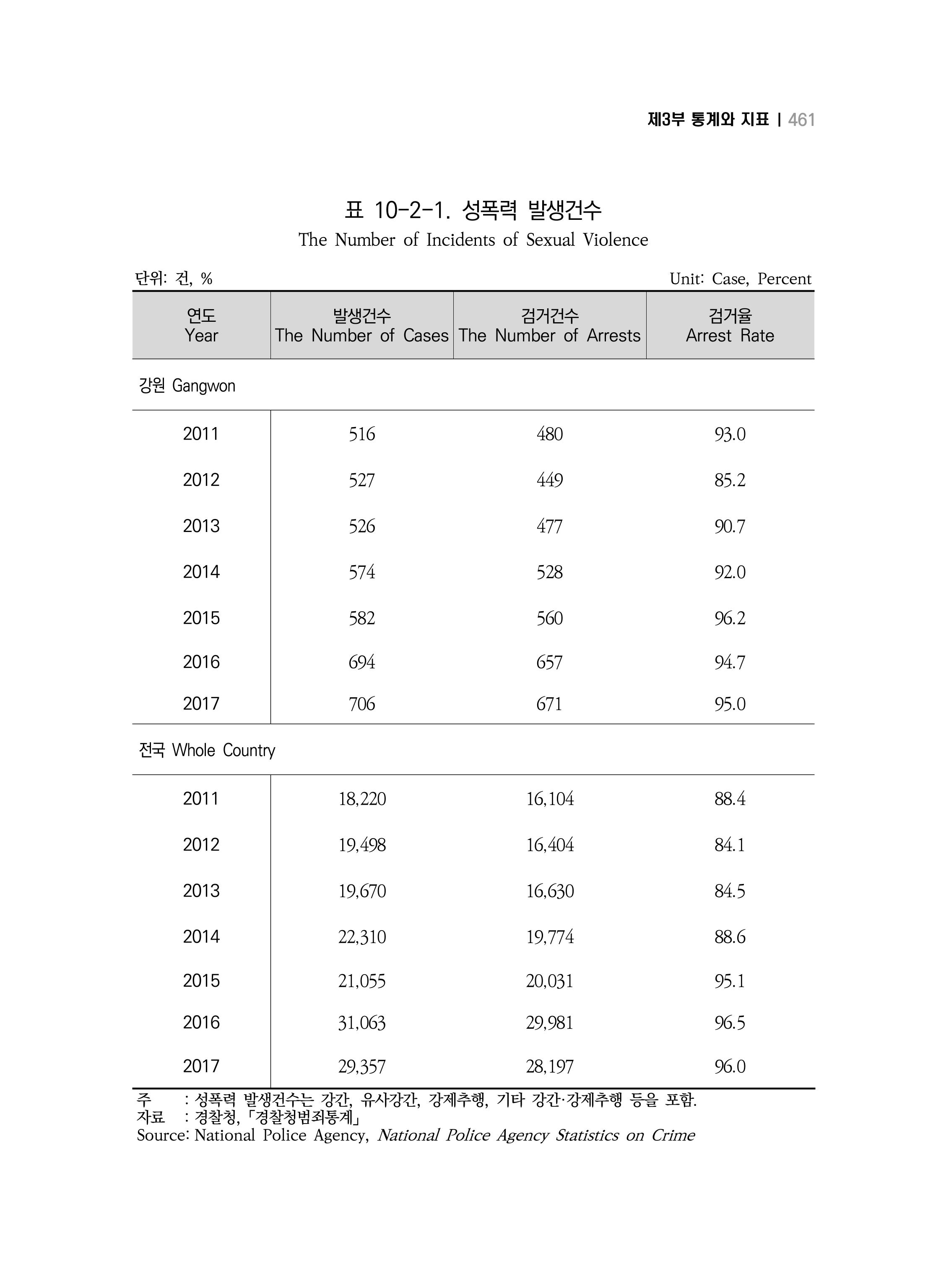 2018 강원성인지통계_제 3부 통계와 지표(10 안전) 13페이지
