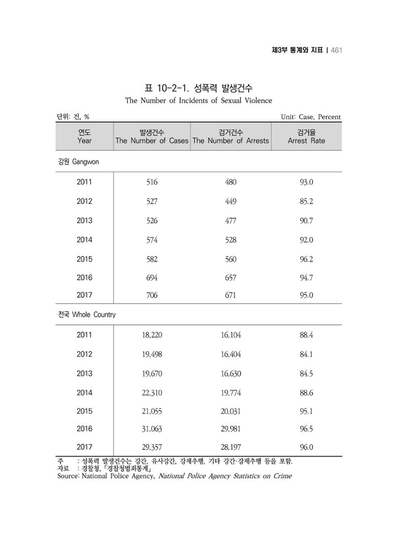 2018 강원성인지통계_제 3부 통계와 지표(10 안전) 13페이지