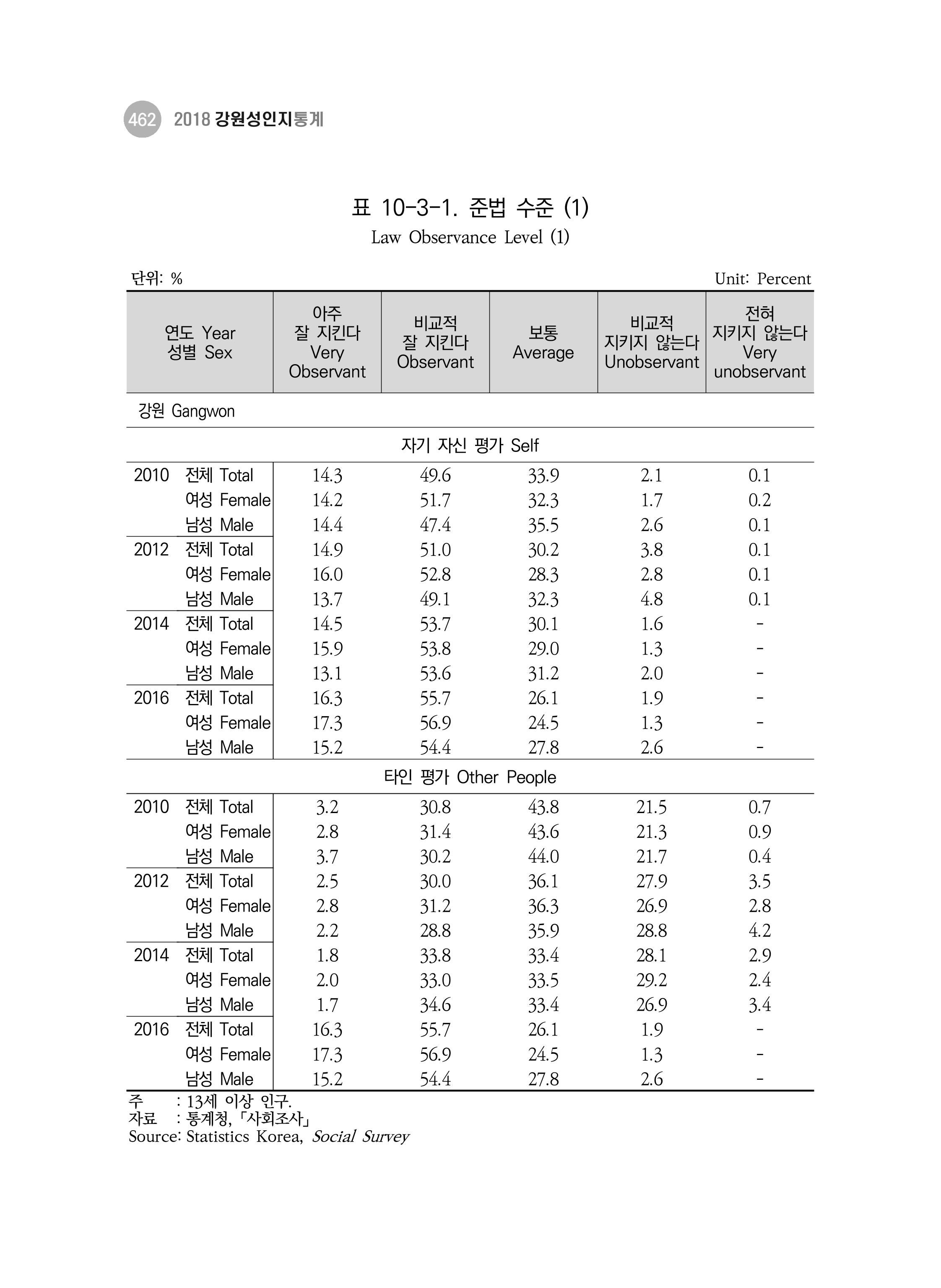 2018 강원성인지통계_제 3부 통계와 지표(10 안전) 14페이지