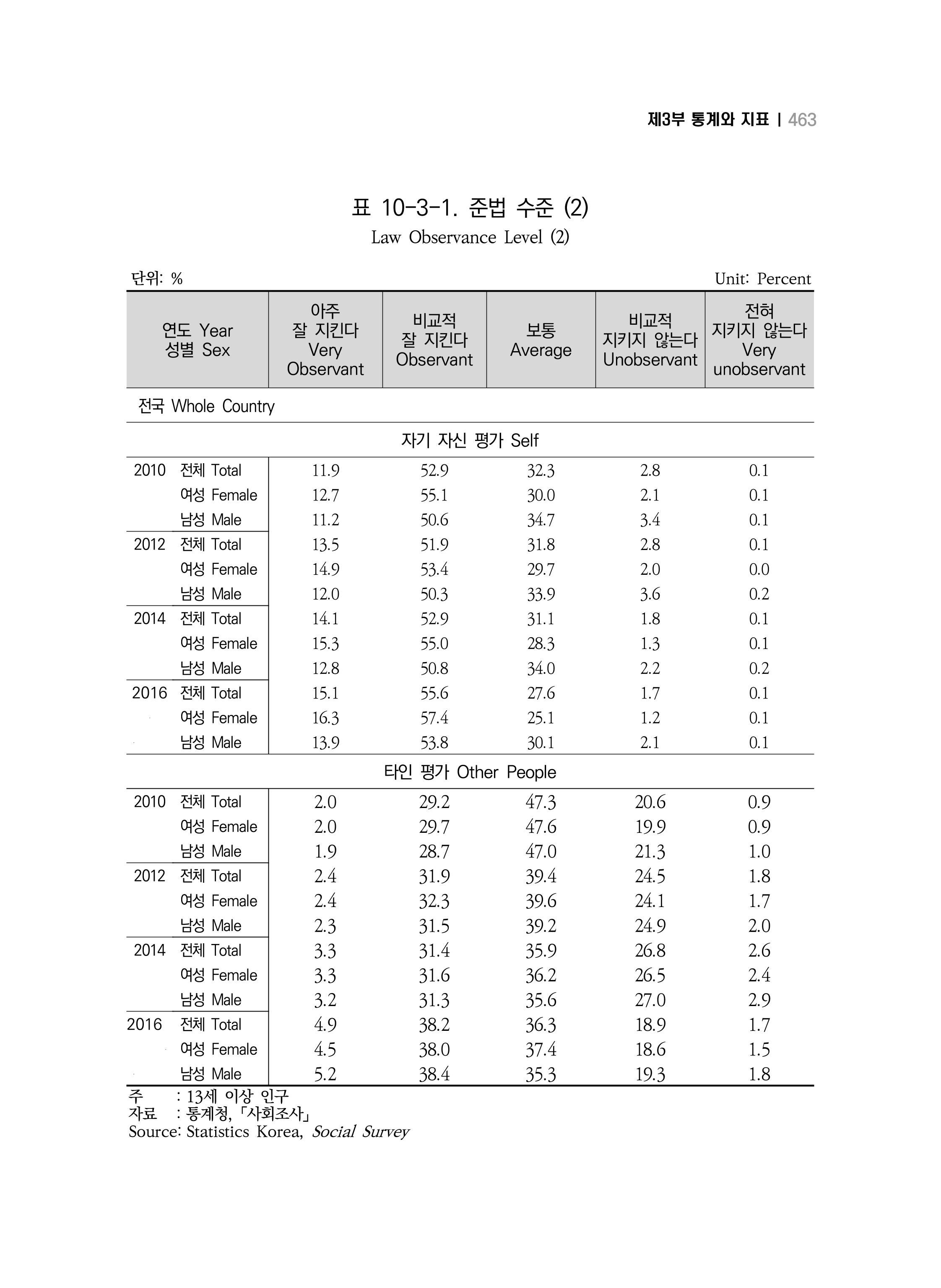 2018 강원성인지통계_제 3부 통계와 지표(10 안전) 15페이지