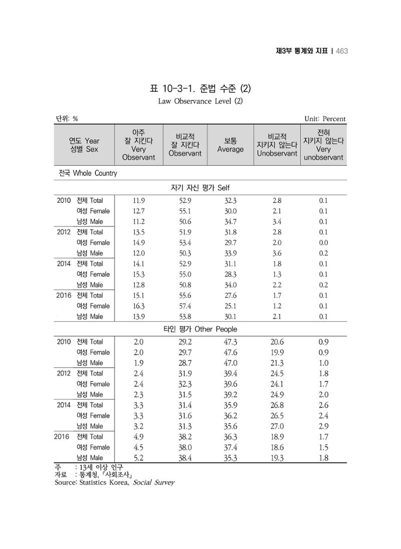 2018 강원성인지통계_제 3부 통계와 지표(10 안전) 15페이지