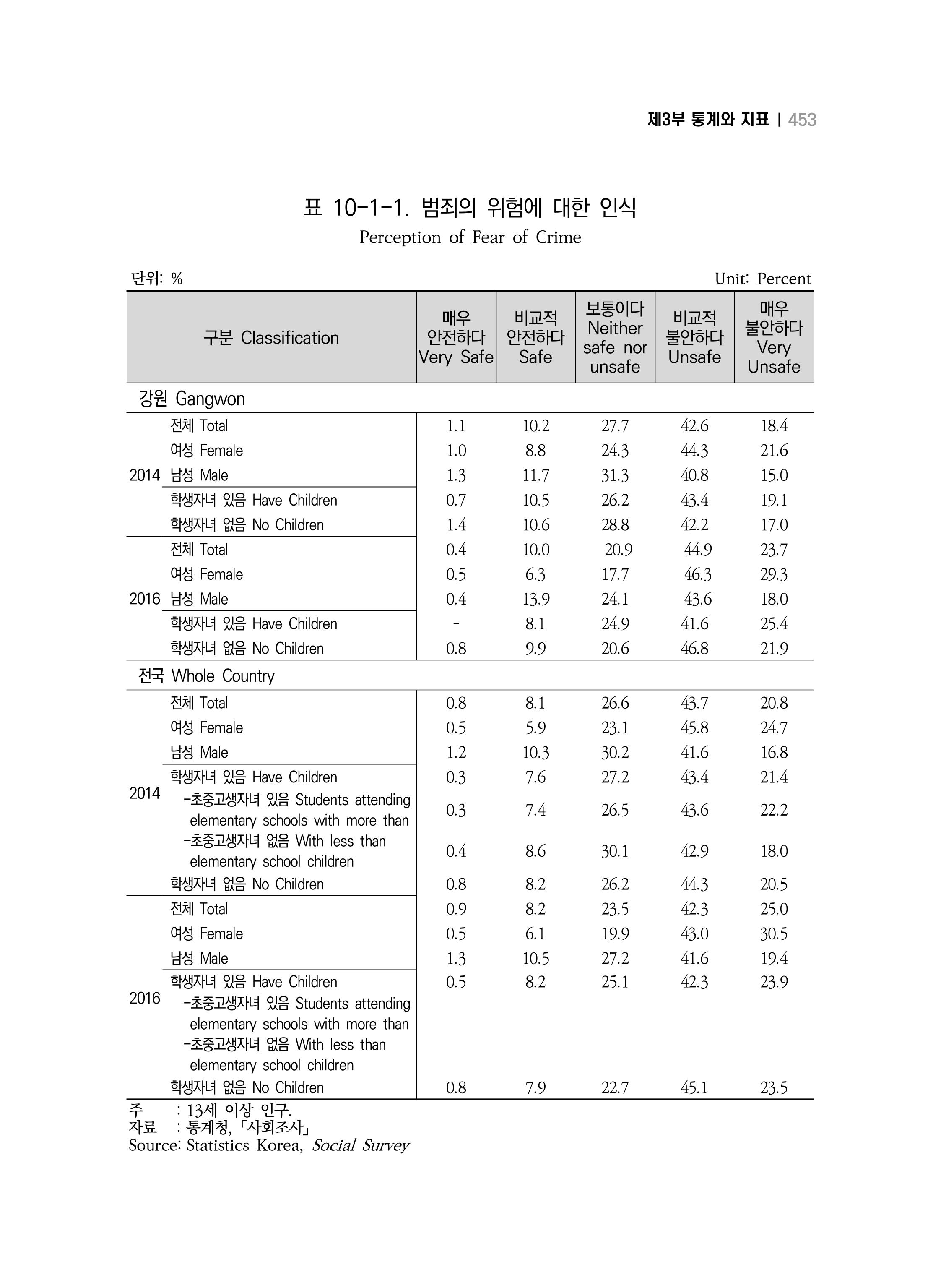 2018 강원성인지통계_제 3부 통계와 지표(10 안전) 5페이지