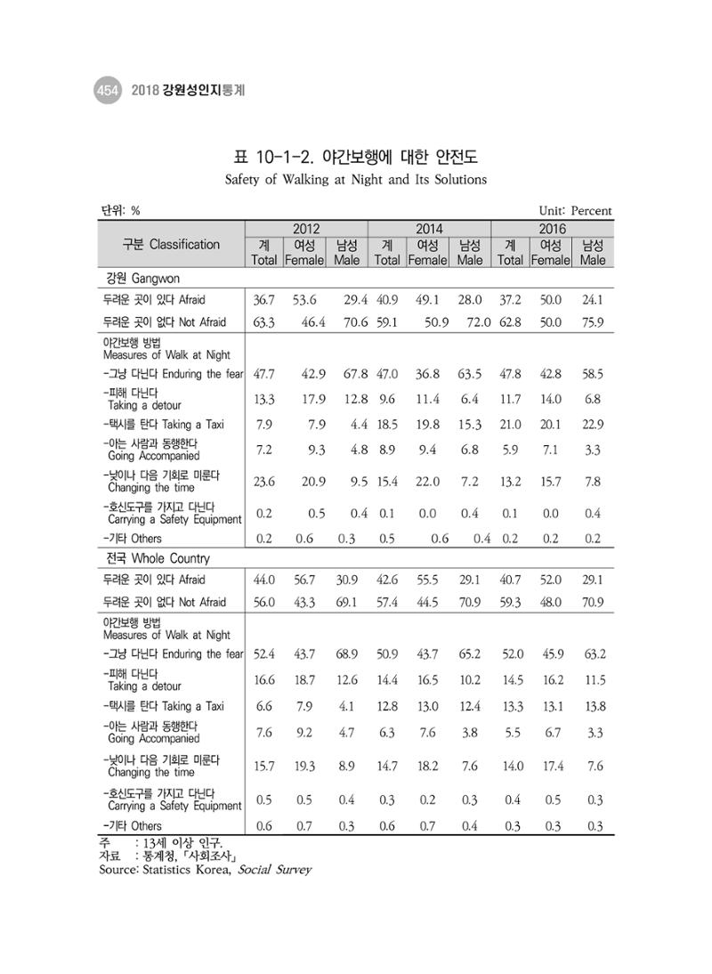 2018 강원성인지통계_제 3부 통계와 지표(10 안전) 6페이지