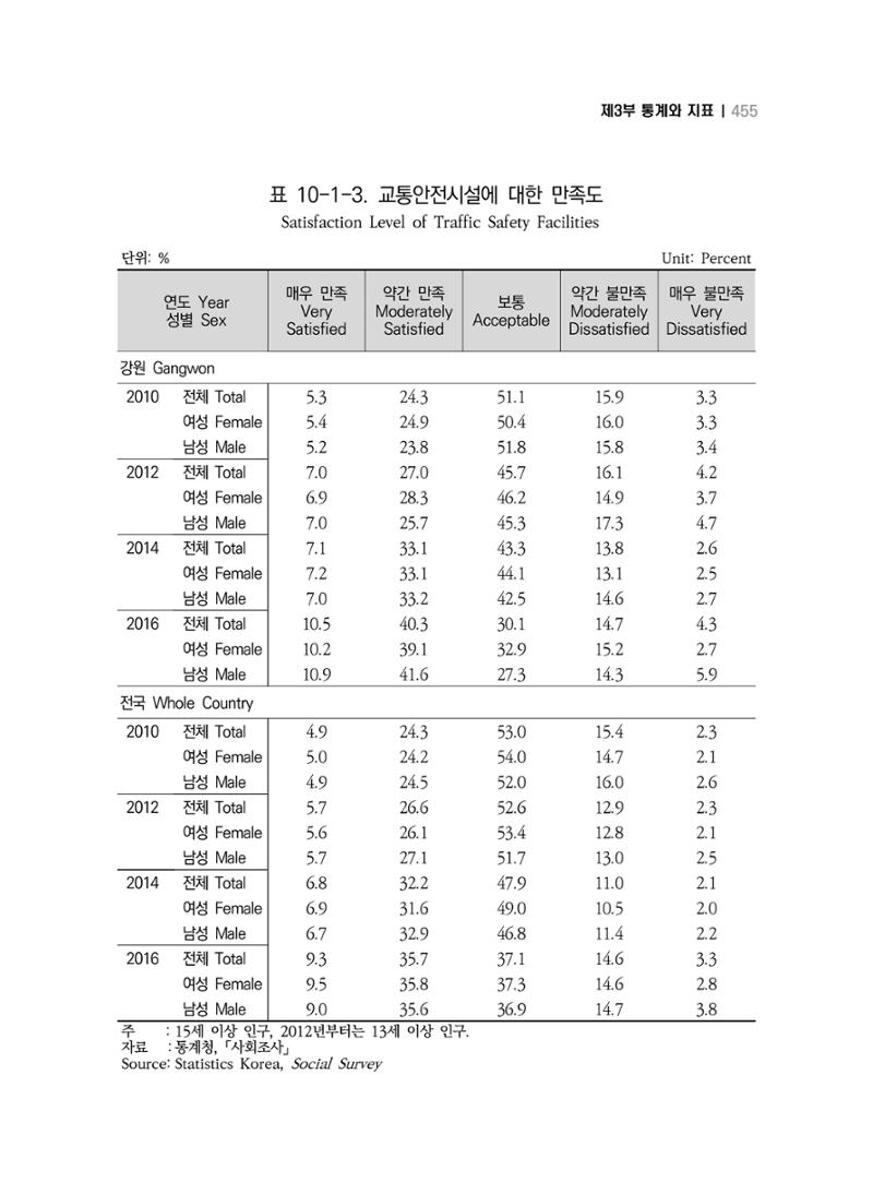 2018 강원성인지통계_제 3부 통계와 지표(10 안전) 7페이지