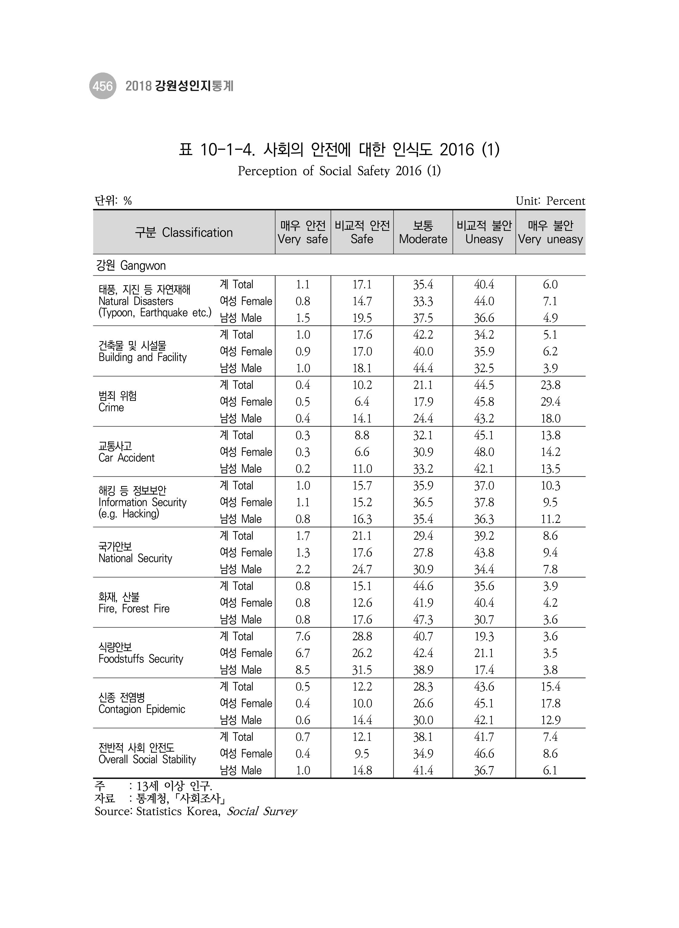 2018 강원성인지통계_제 3부 통계와 지표(10 안전) 8페이지