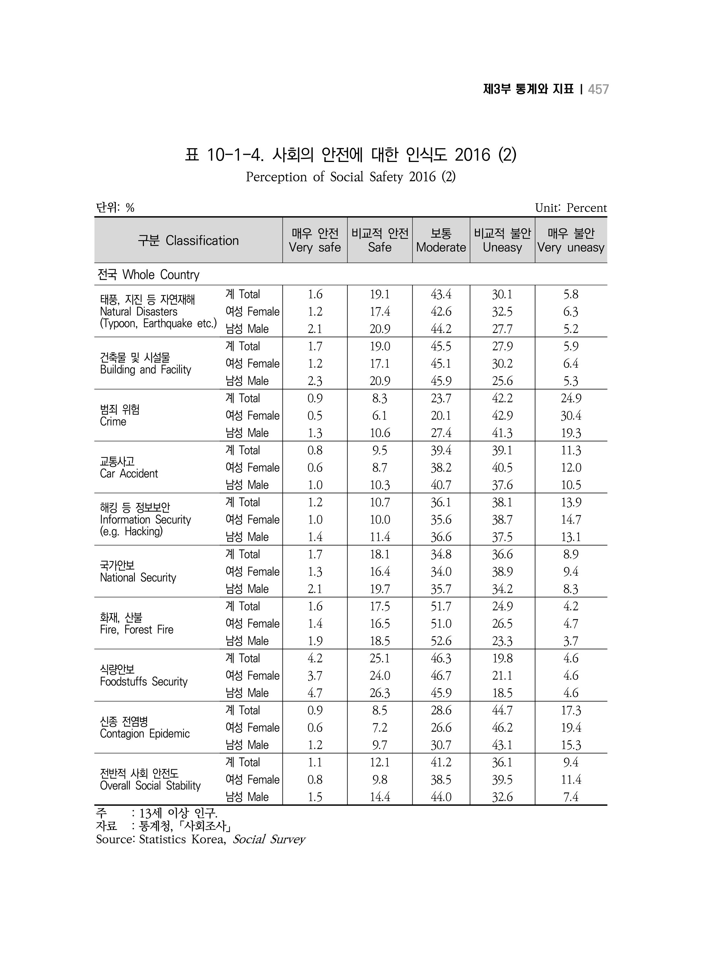 2018 강원성인지통계_제 3부 통계와 지표(10 안전) 9페이지
