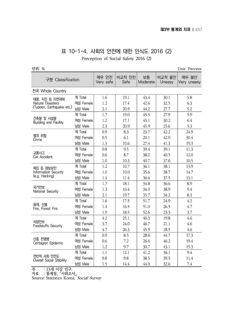 2018 강원성인지통계_제 3부 통계와 지표(10 안전) 9페이지