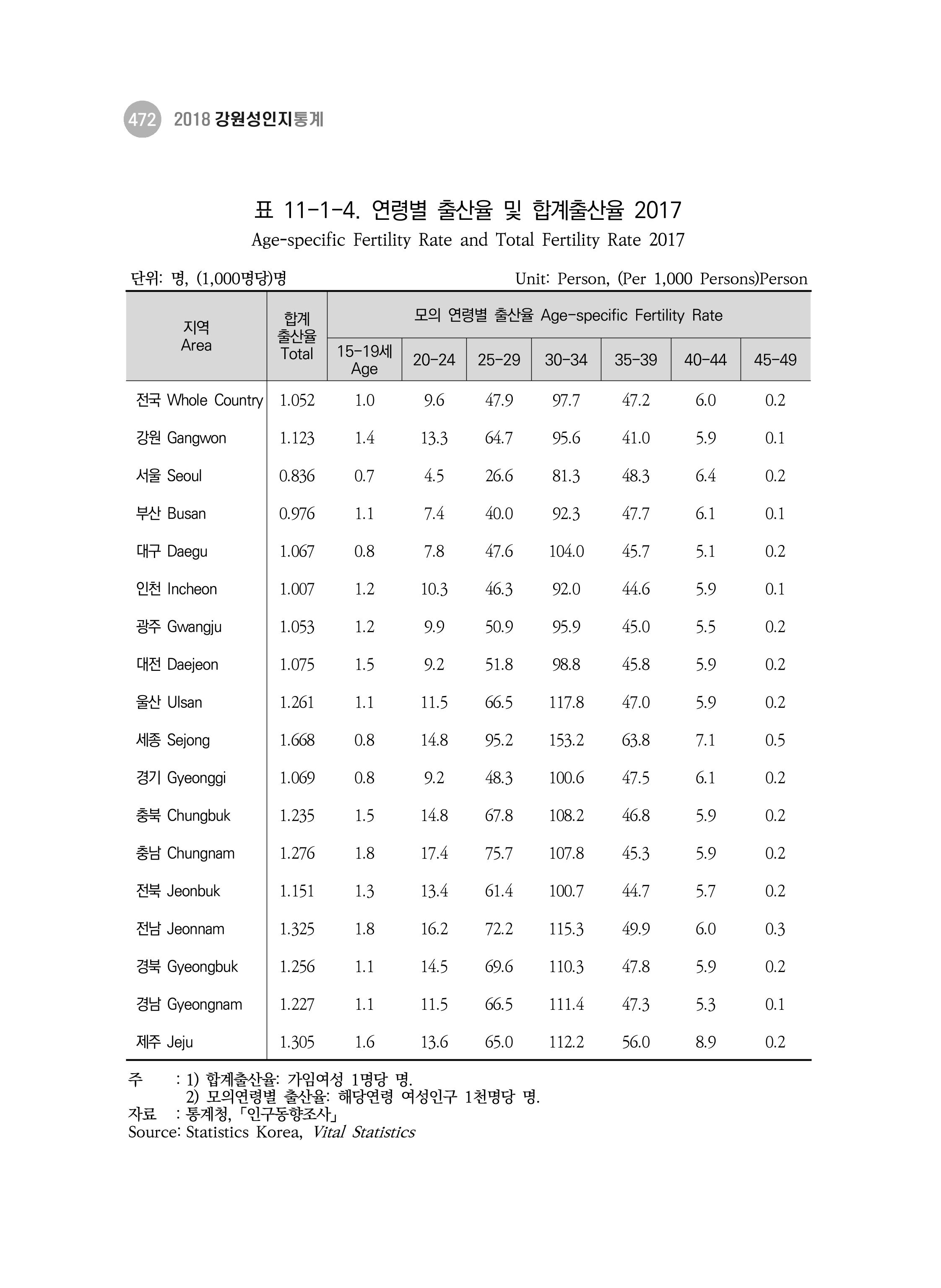 2018 강원성인지통계_제 3부 통계와 지표(11 시도별 비교) 10페이지