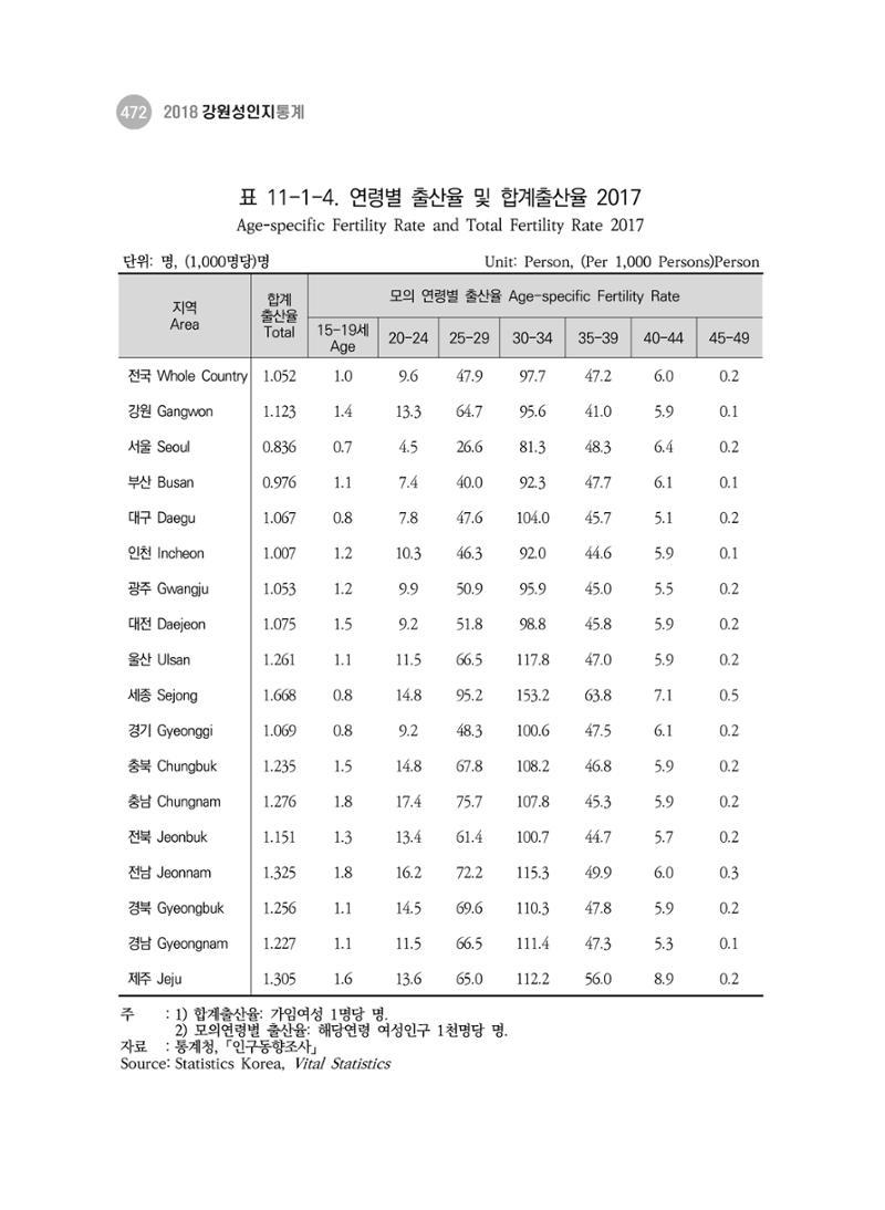 2018 강원성인지통계_제 3부 통계와 지표(11 시도별 비교) 10페이지