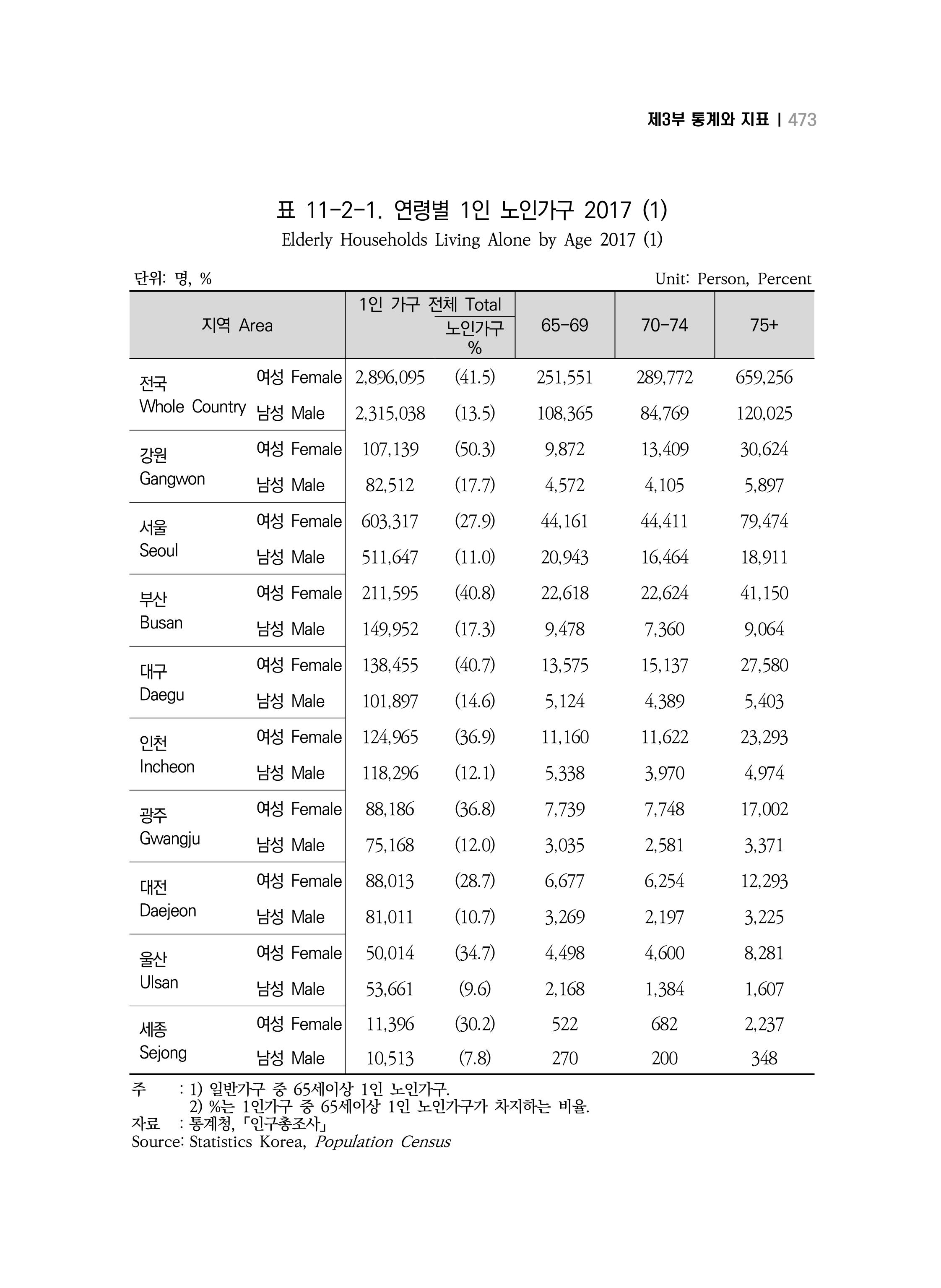 2018 강원성인지통계_제 3부 통계와 지표(11 시도별 비교) 11페이지
