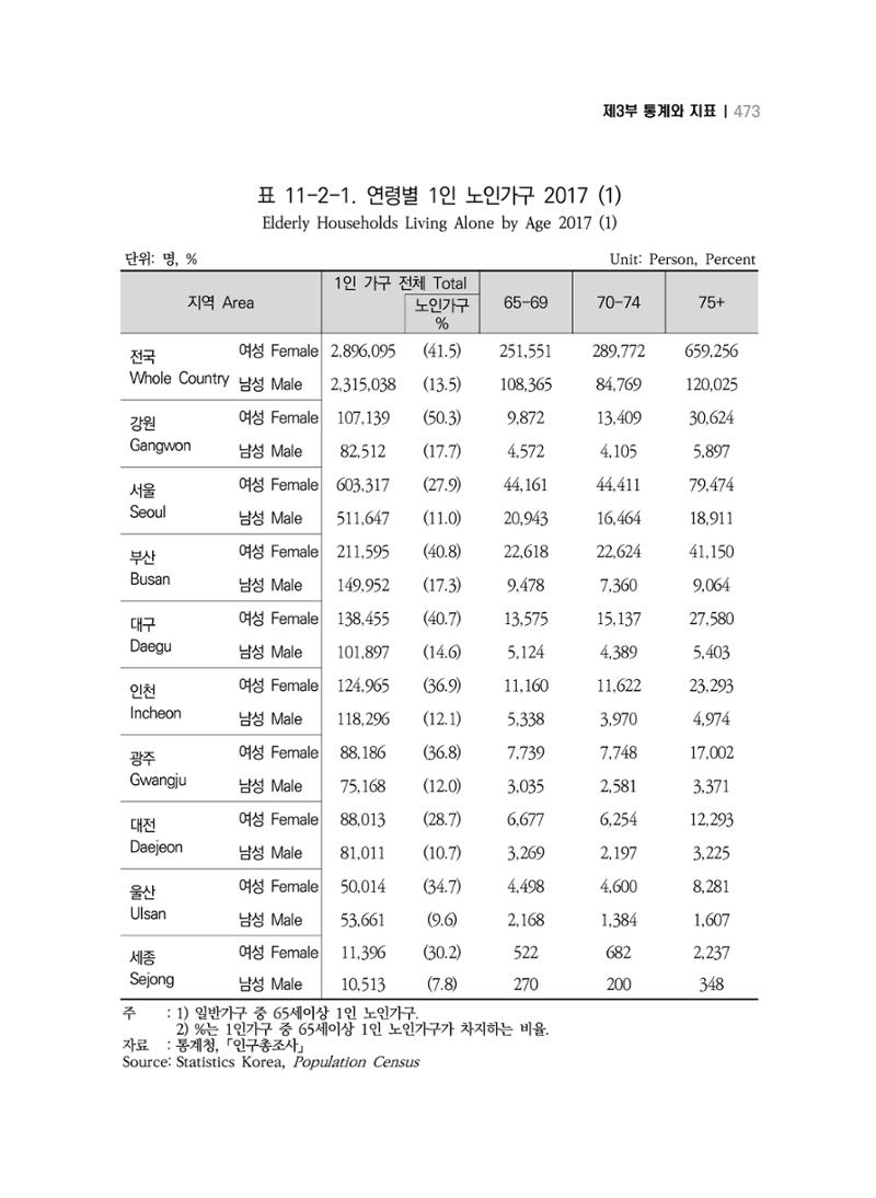 2018 강원성인지통계_제 3부 통계와 지표(11 시도별 비교) 11페이지