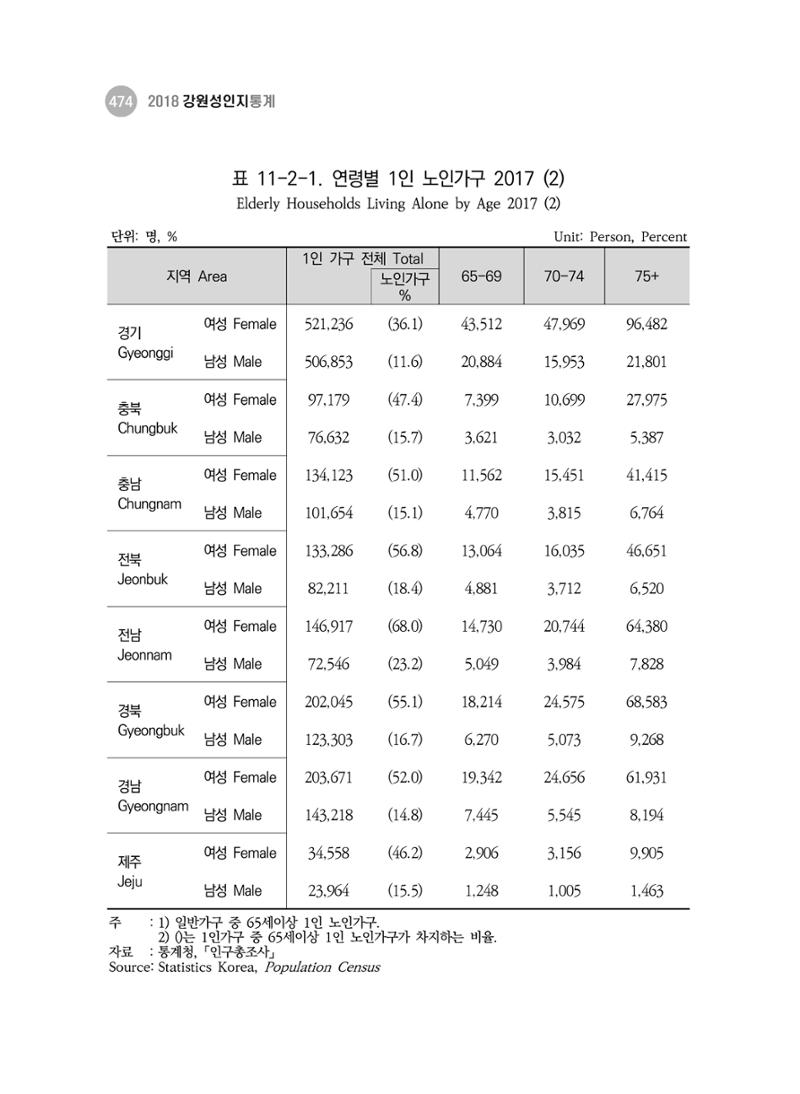 2018 강원성인지통계_제 3부 통계와 지표(11 시도별 비교) 12페이지