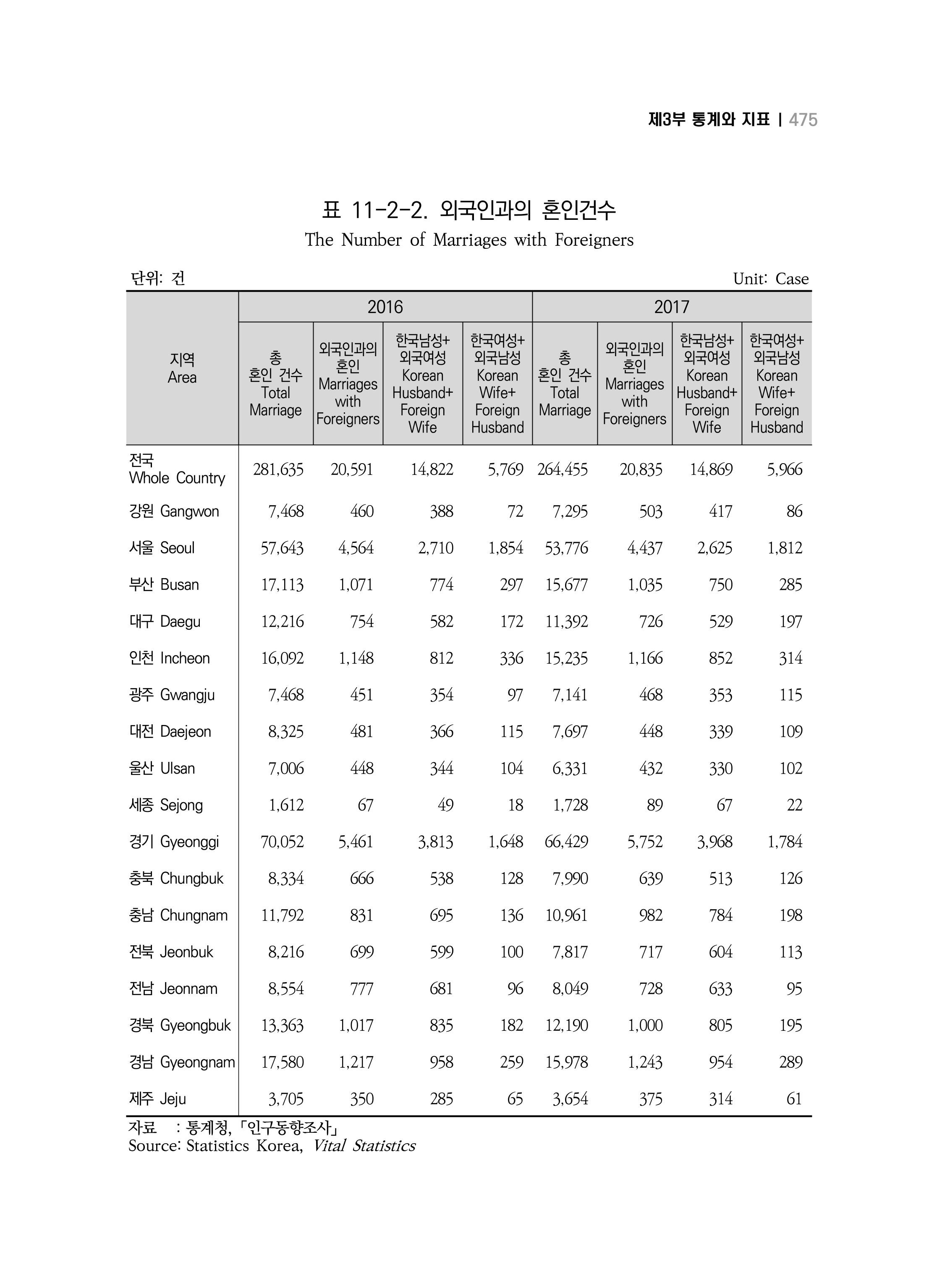 2018 강원성인지통계_제 3부 통계와 지표(11 시도별 비교) 13페이지