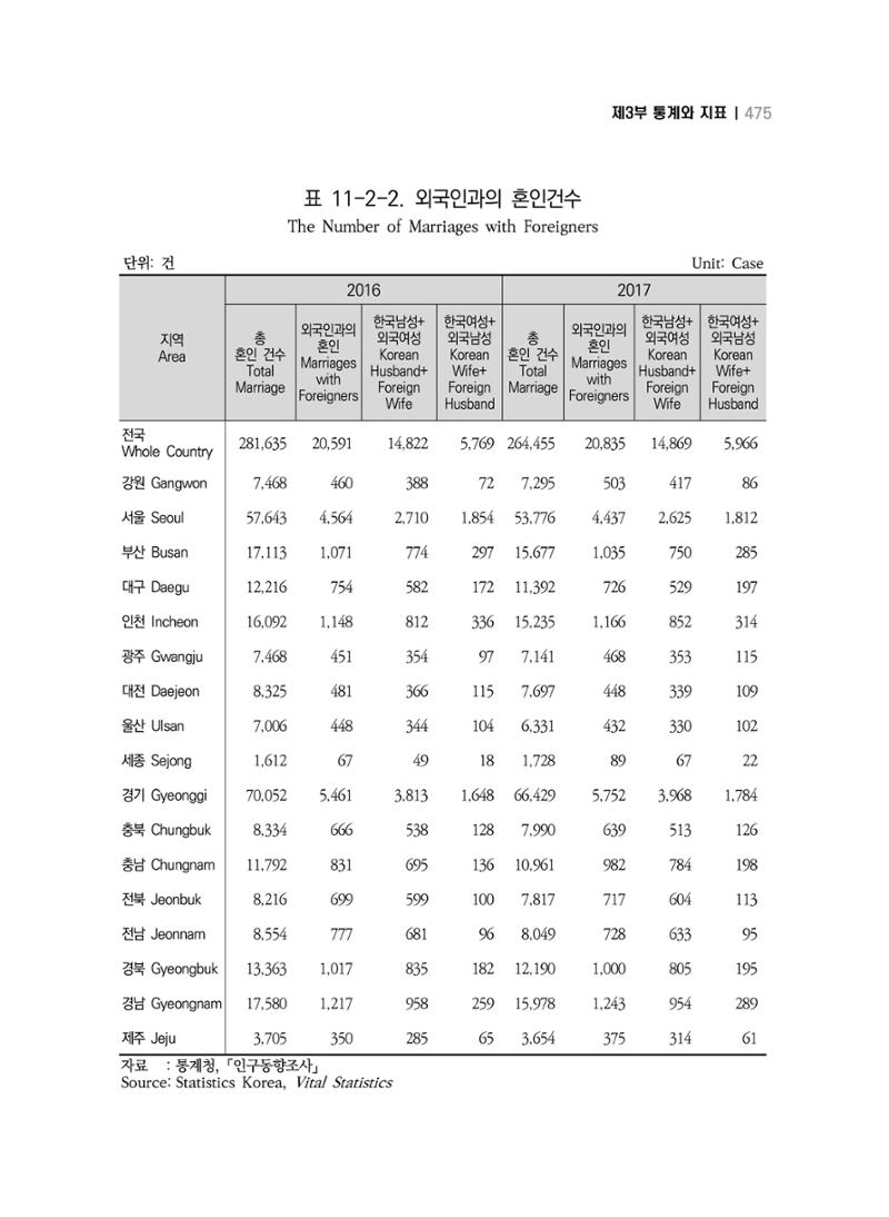 2018 강원성인지통계_제 3부 통계와 지표(11 시도별 비교) 13페이지
