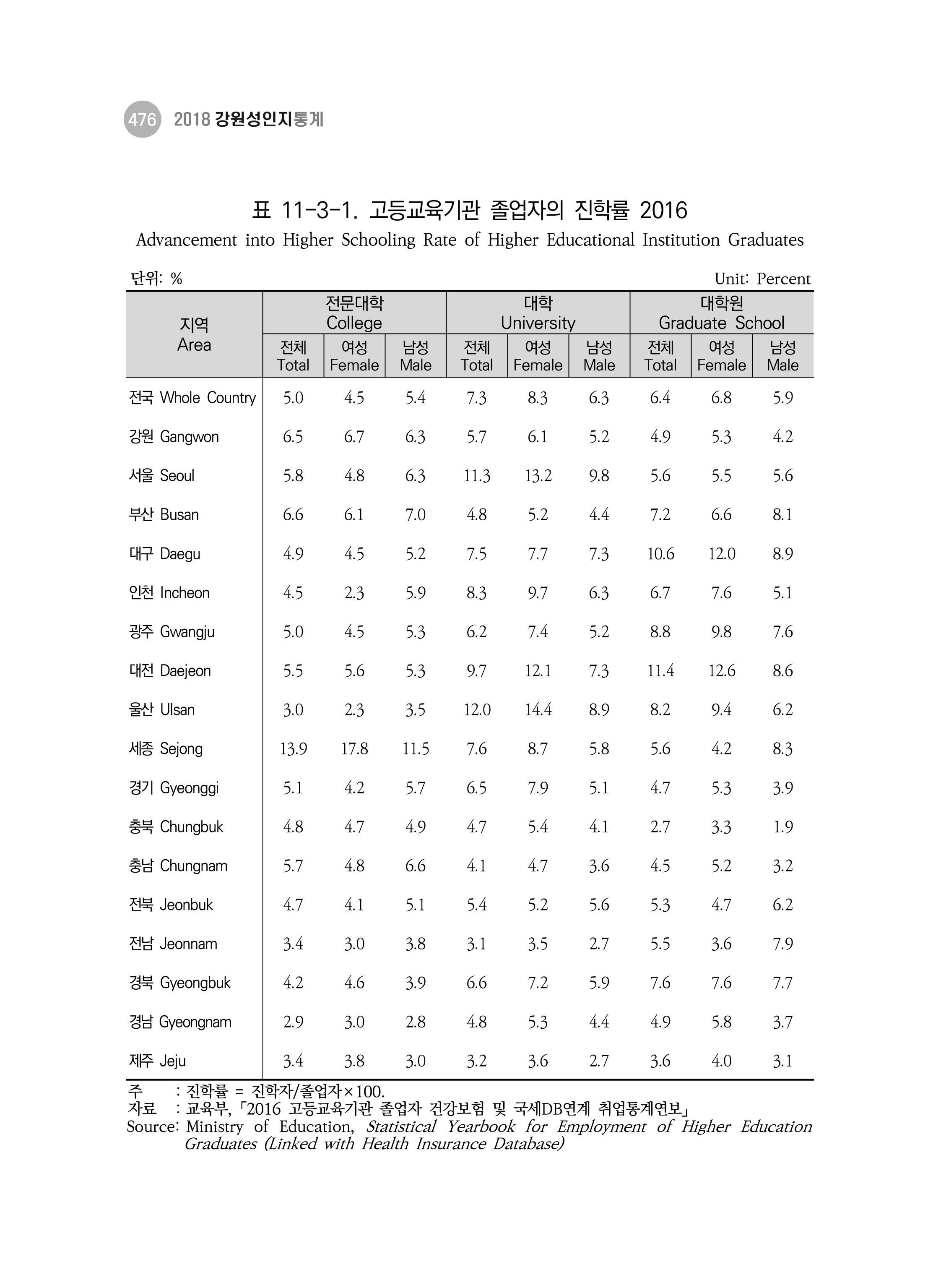 2018 강원성인지통계_제 3부 통계와 지표(11 시도별 비교) 14페이지