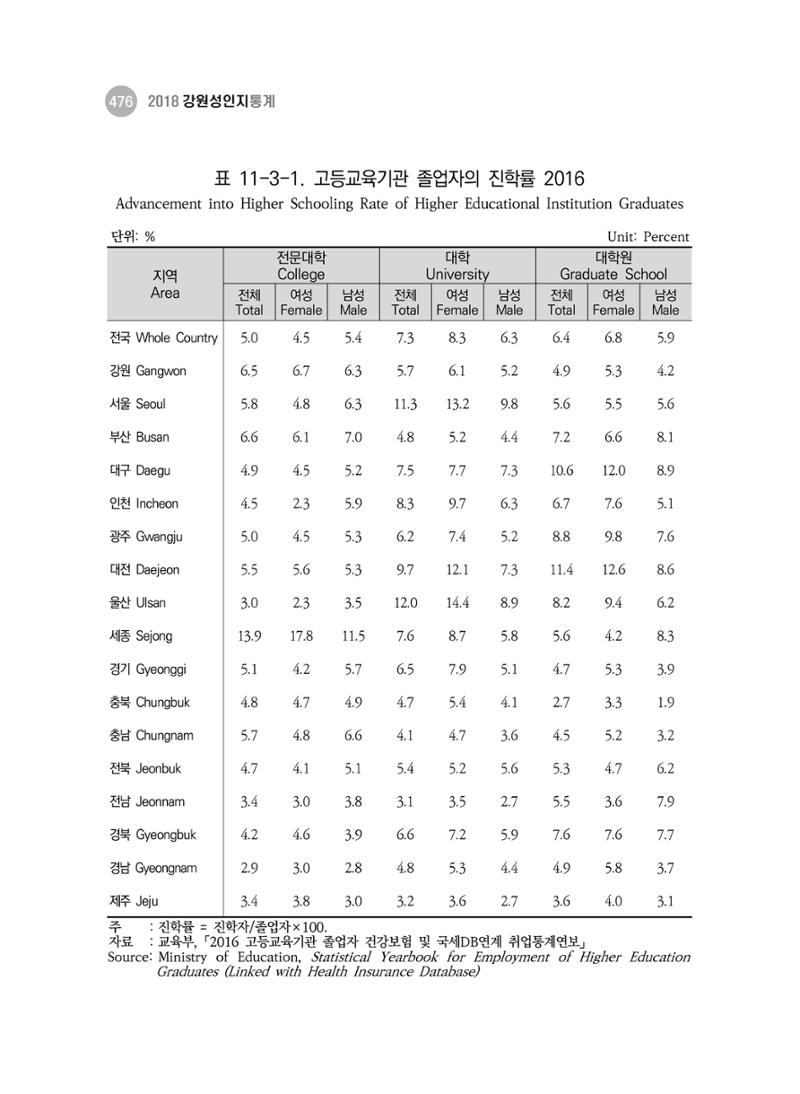 2018 강원성인지통계_제 3부 통계와 지표(11 시도별 비교) 14페이지