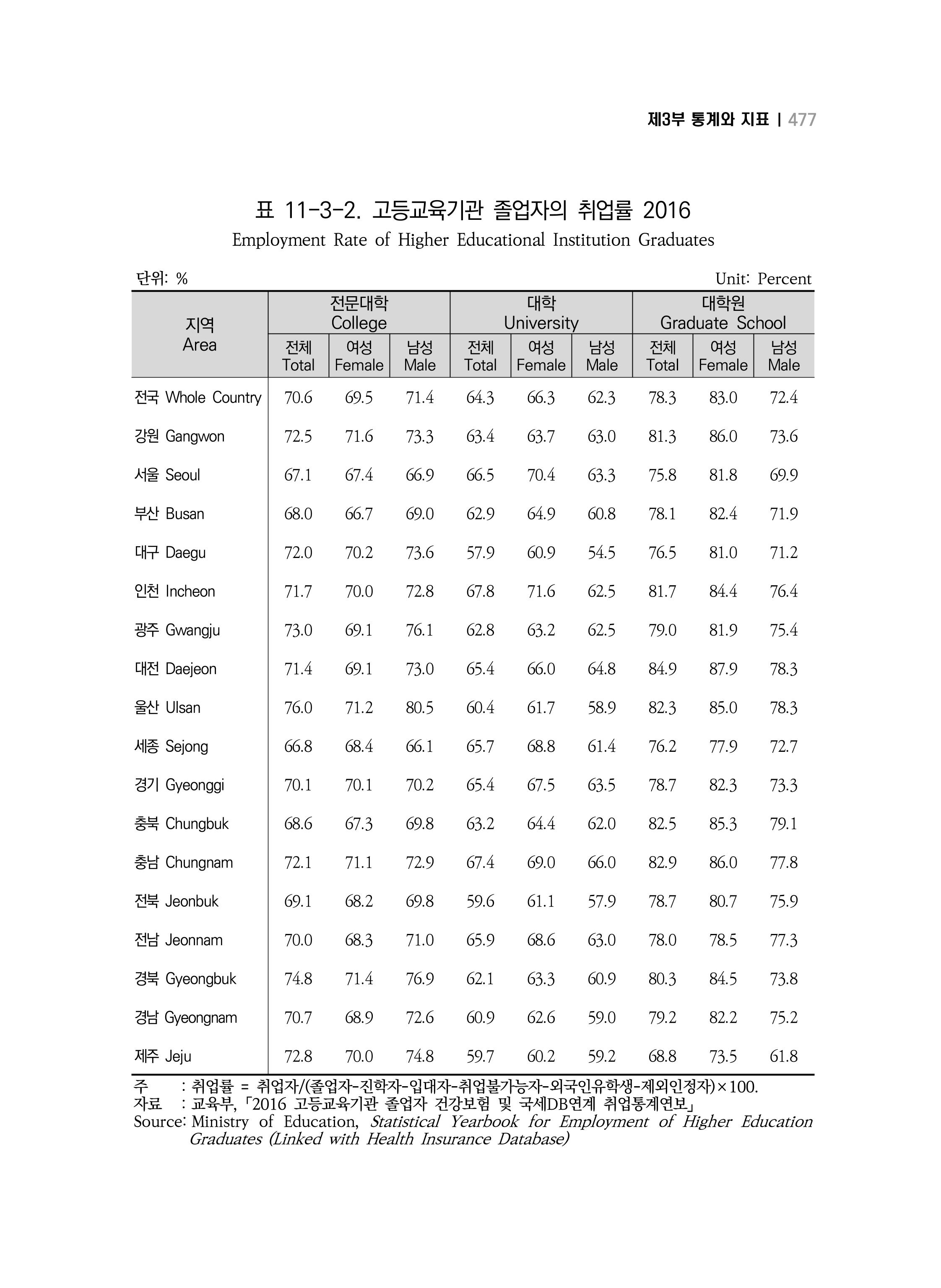2018 강원성인지통계_제 3부 통계와 지표(11 시도별 비교) 15페이지