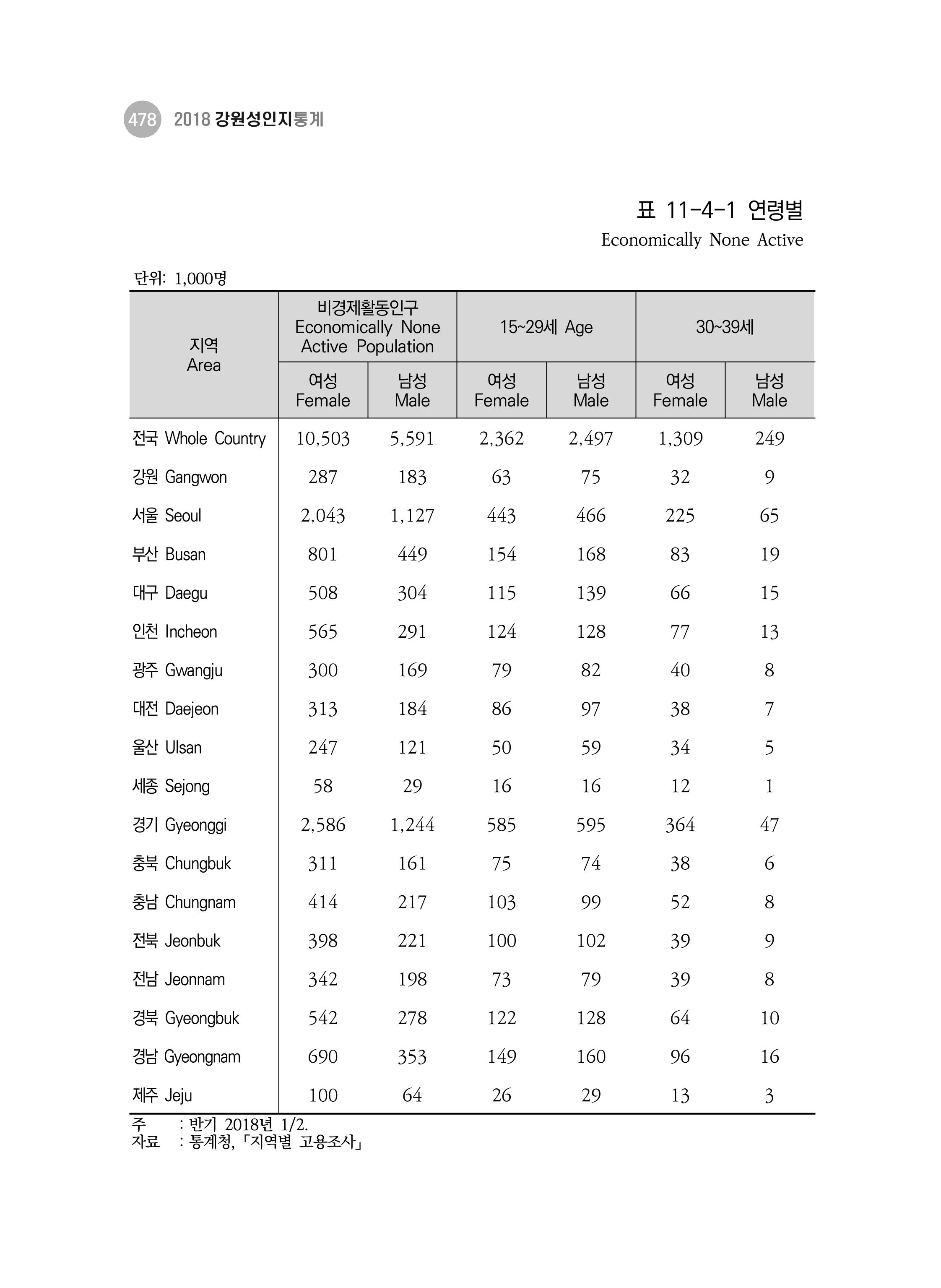 2018 강원성인지통계_제 3부 통계와 지표(11 시도별 비교) 16페이지