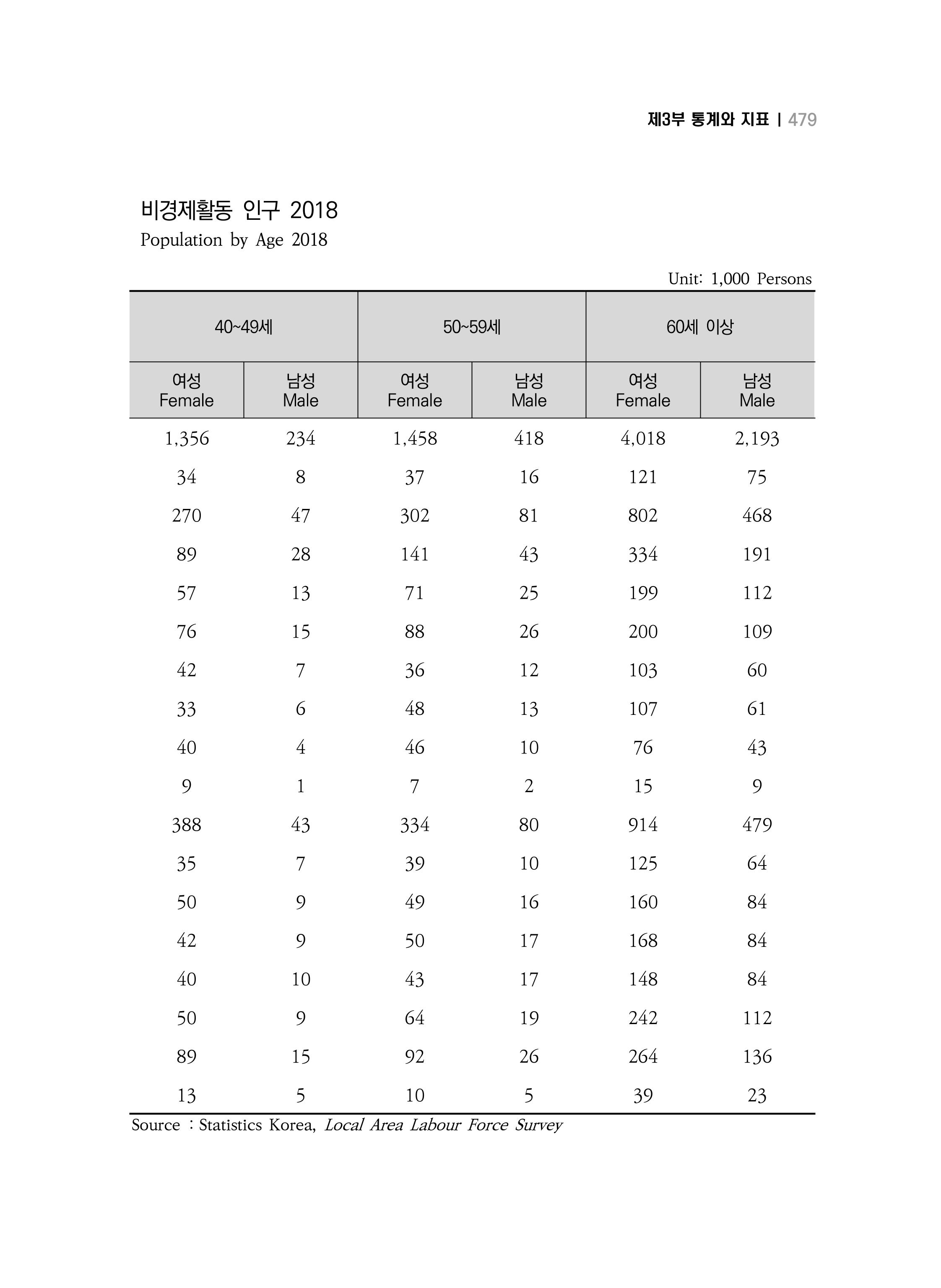 2018 강원성인지통계_제 3부 통계와 지표(11 시도별 비교) 17페이지