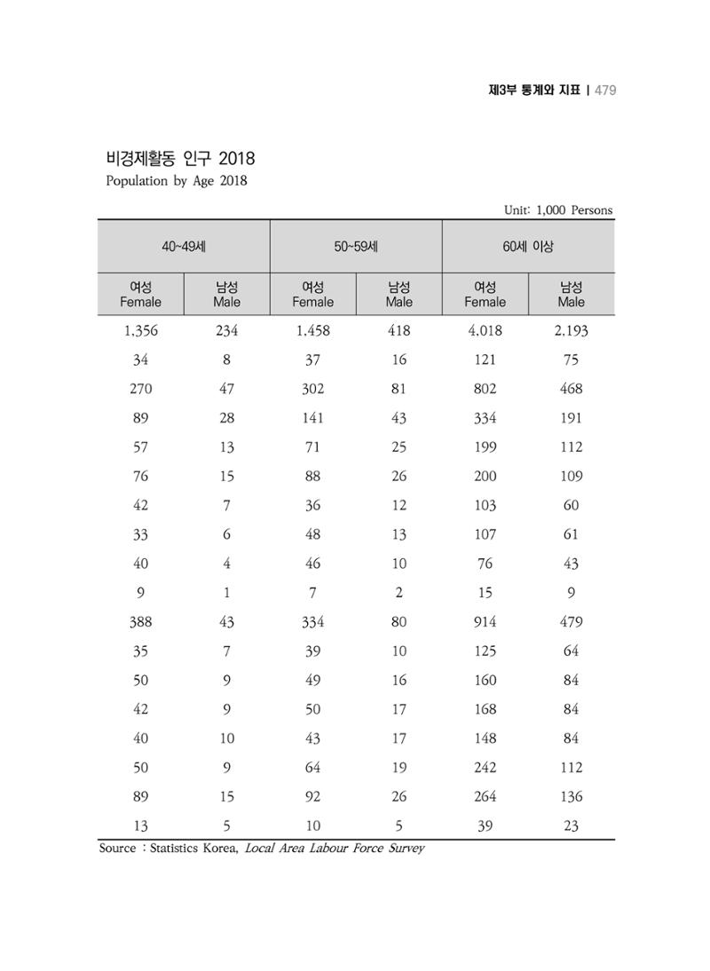 2018 강원성인지통계_제 3부 통계와 지표(11 시도별 비교) 17페이지