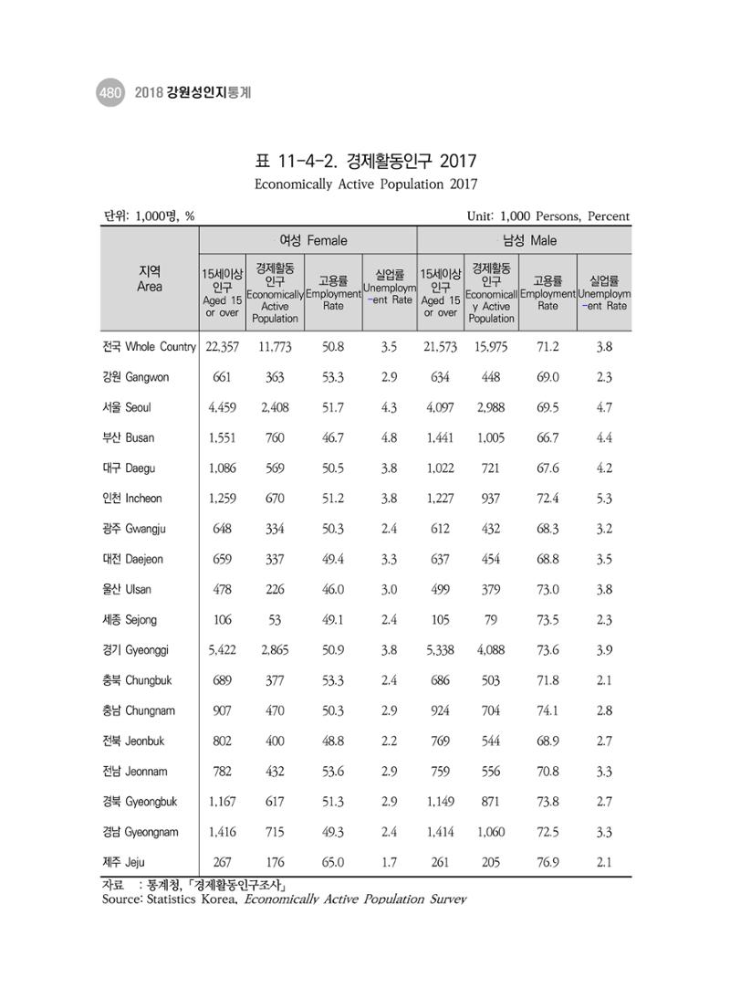2018 강원성인지통계_제 3부 통계와 지표(11 시도별 비교) 18페이지