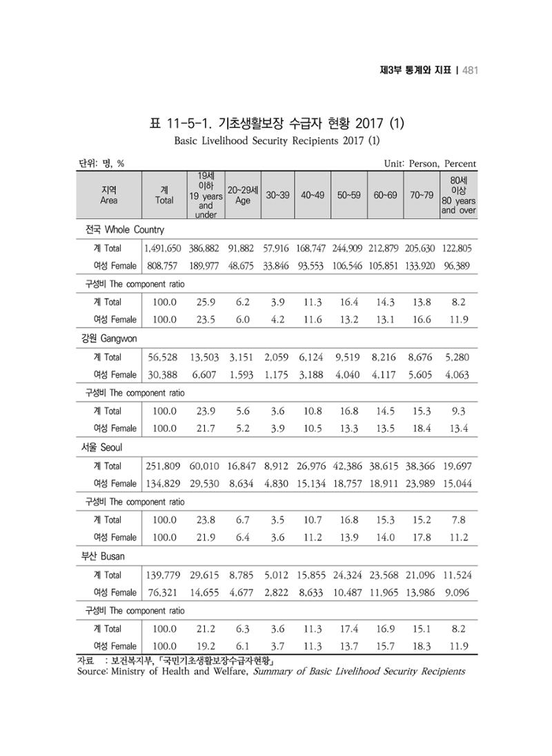2018 강원성인지통계_제 3부 통계와 지표(11 시도별 비교) 19페이지
