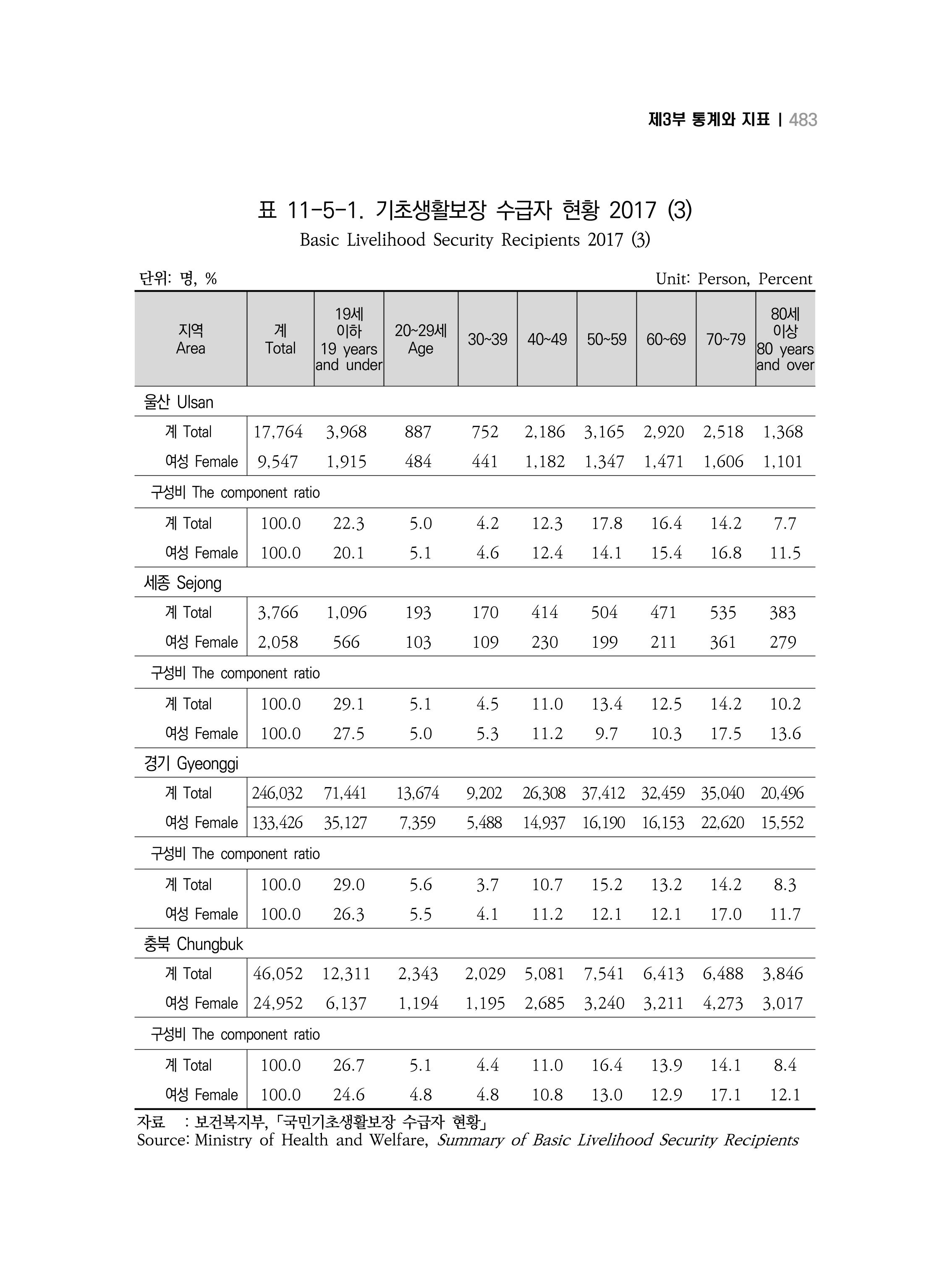 2018 강원성인지통계_제 3부 통계와 지표(11 시도별 비교) 21페이지