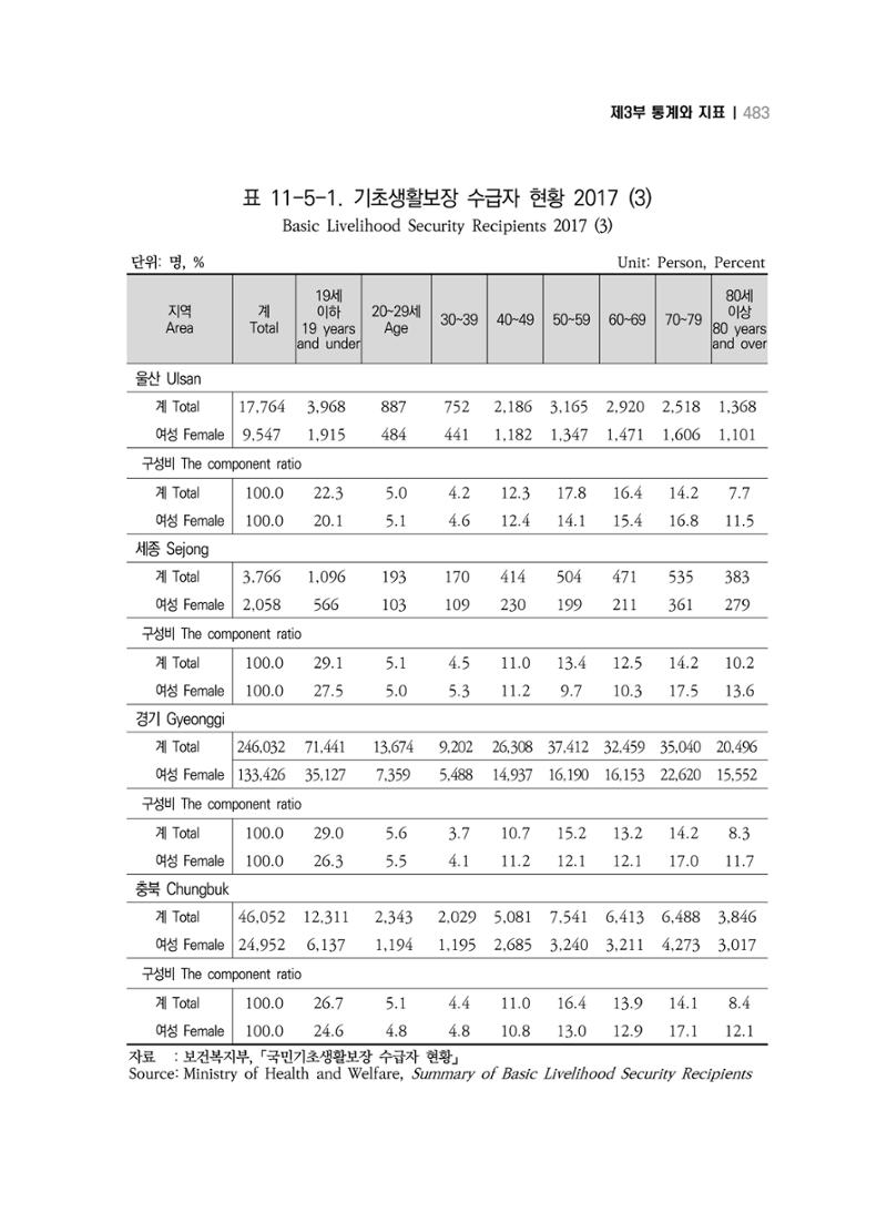 2018 강원성인지통계_제 3부 통계와 지표(11 시도별 비교) 21페이지